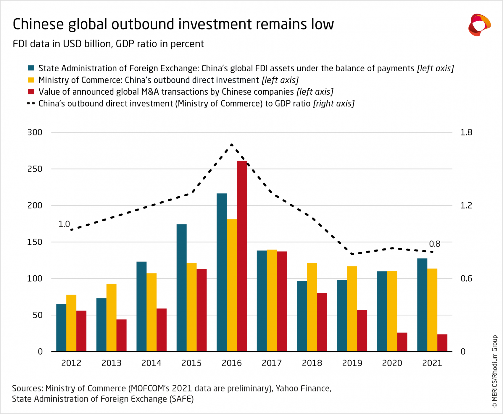 Chinese FDI In Europe: 2021 Update | Merics