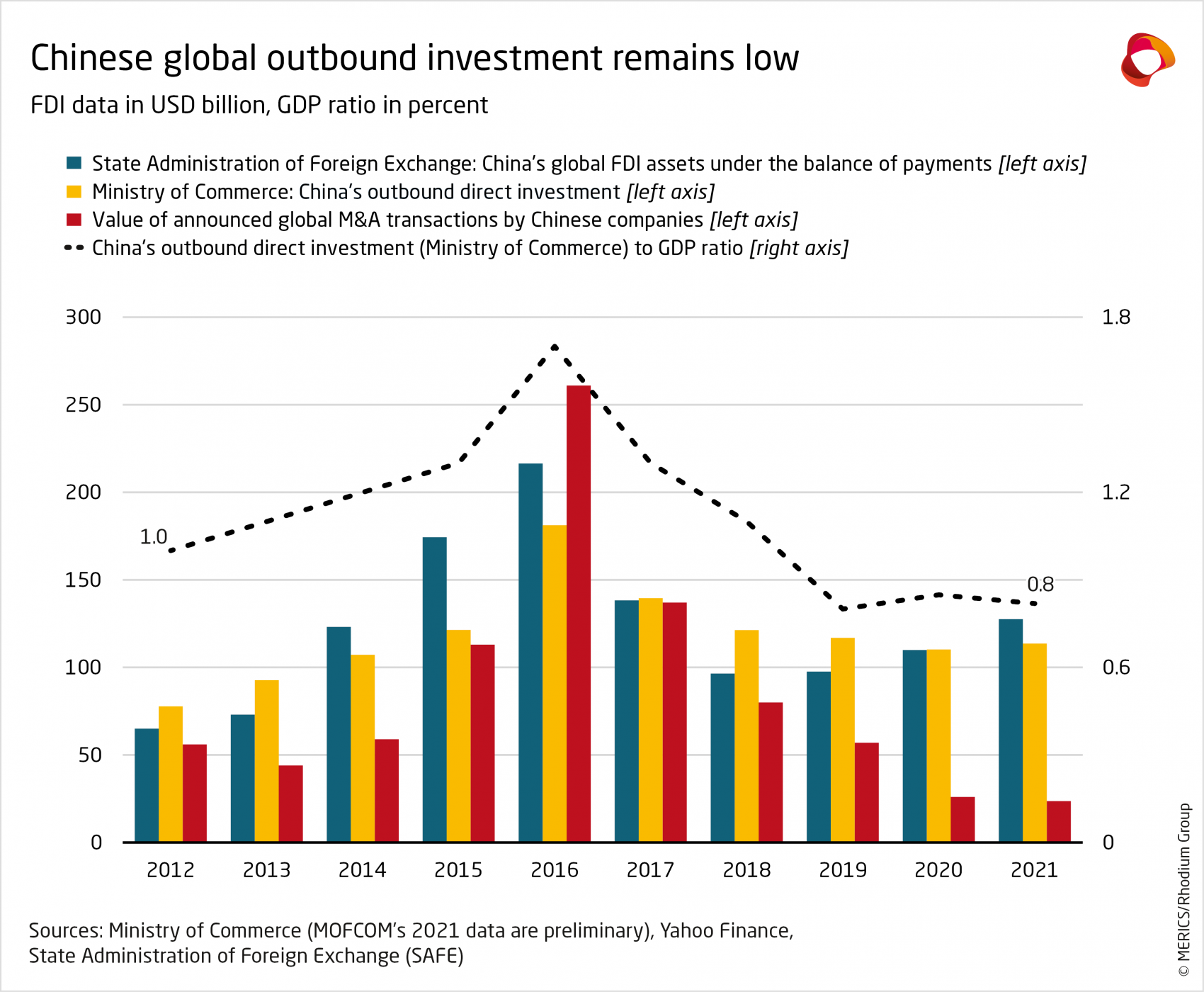 Chinese global outbound investment remains low