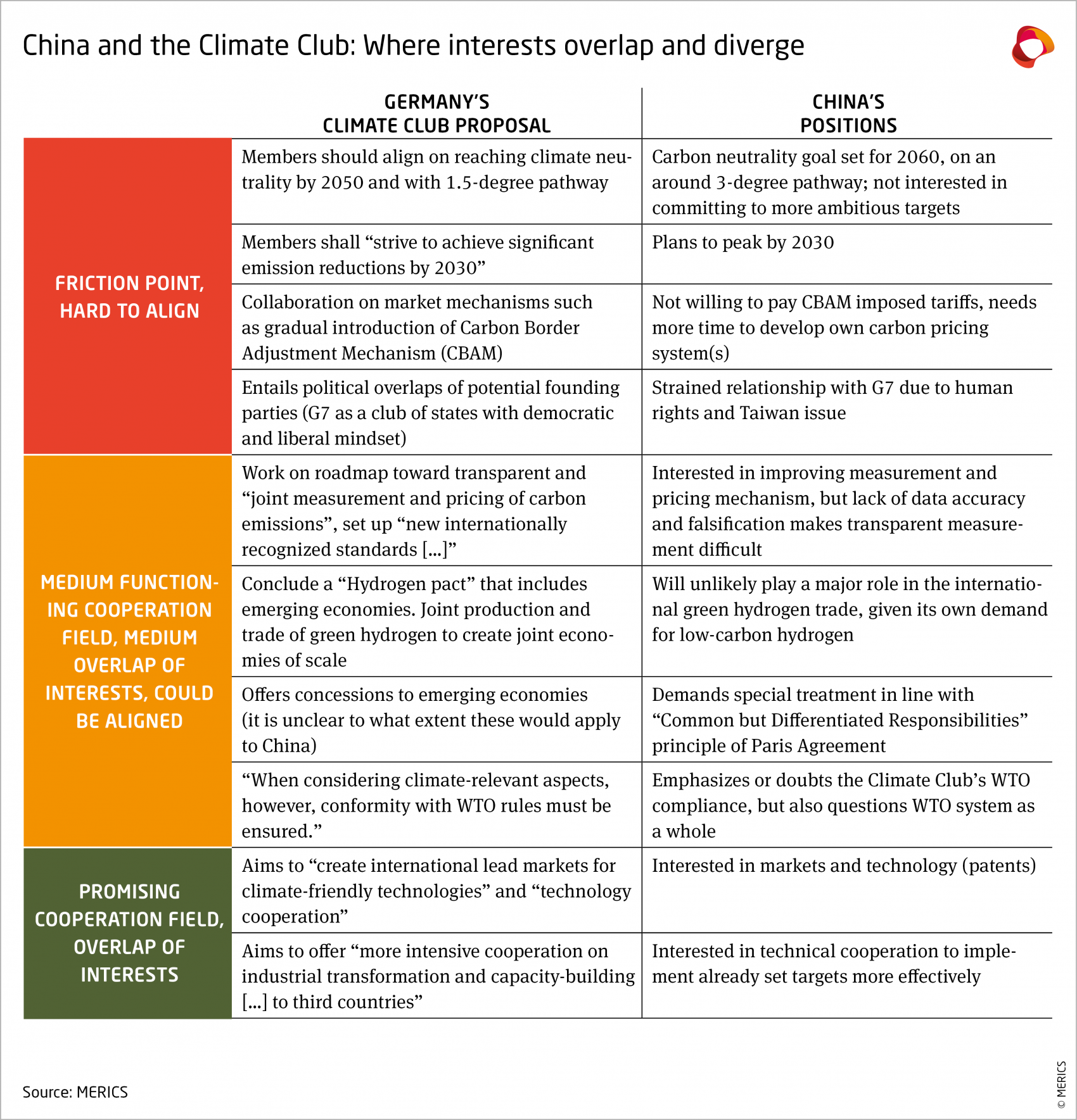 MERICS-China-G7-Climate-Club-Where-interests-overlap-and-diverge