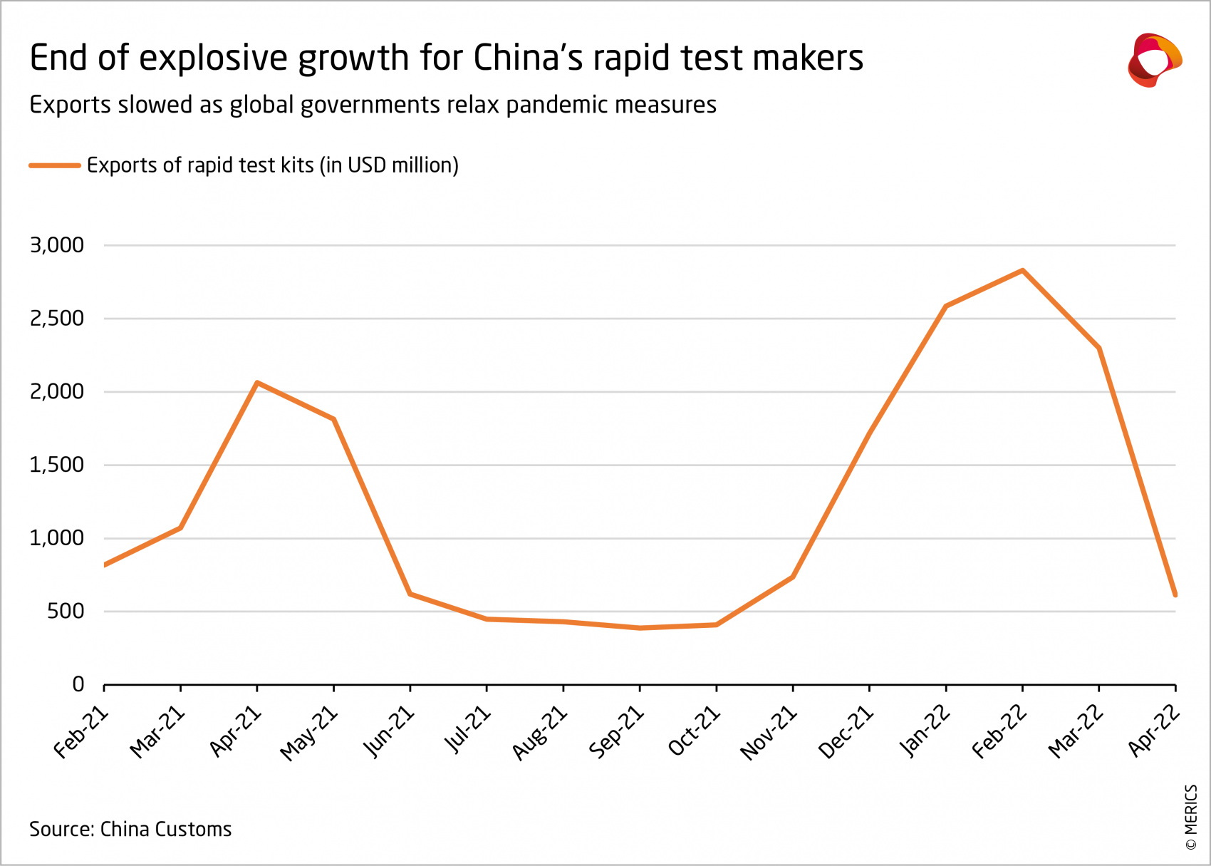 Chart China's Covid tests exports