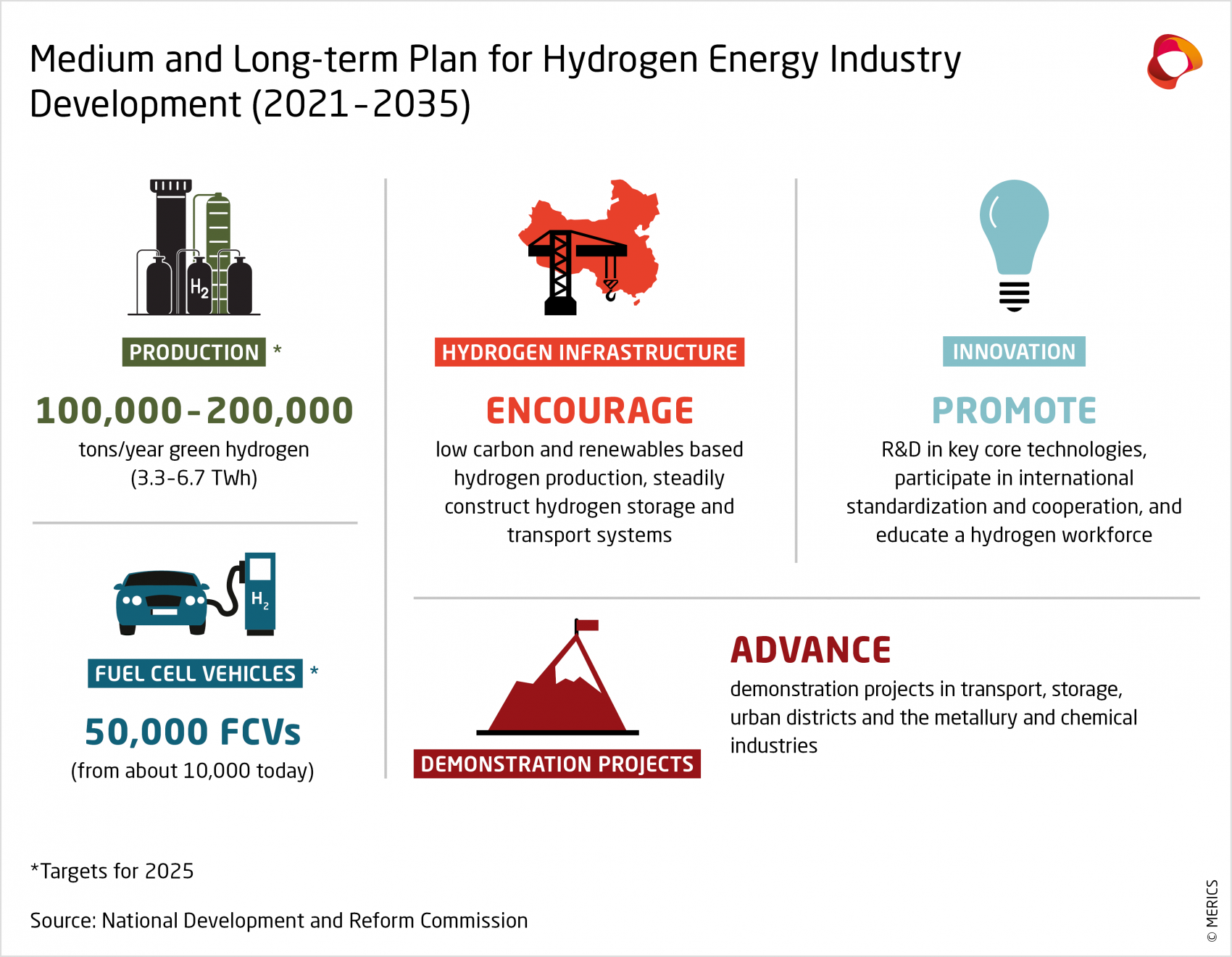 MERICS Green hydrogen Medium and long term plan Hydrogen Energy Industry Development