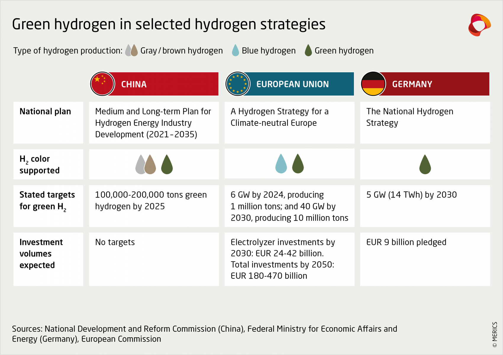 MERICS Green hydrogen selected strategies