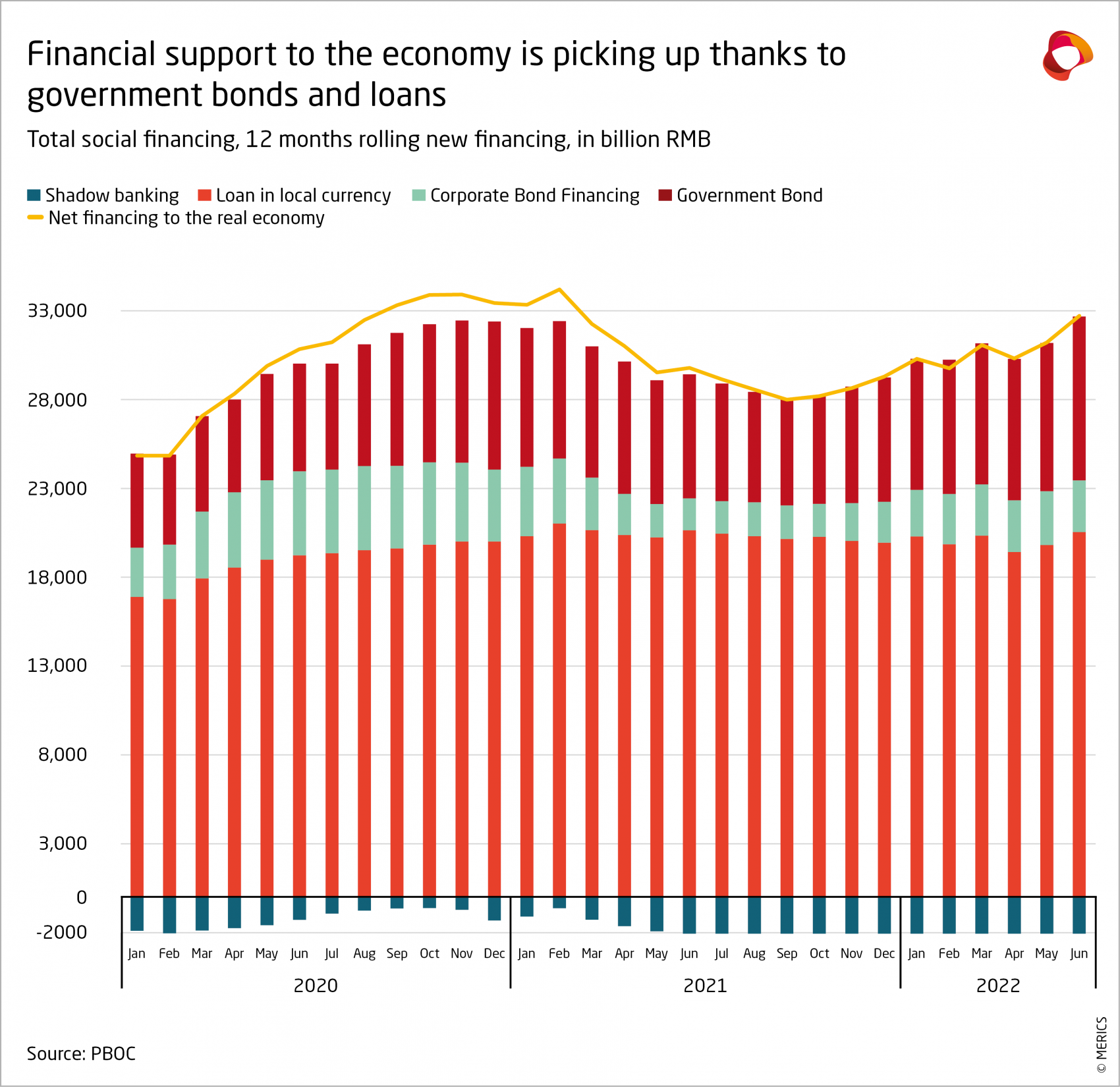 Financial support to the economy is picking up thanks to government bonds and loans