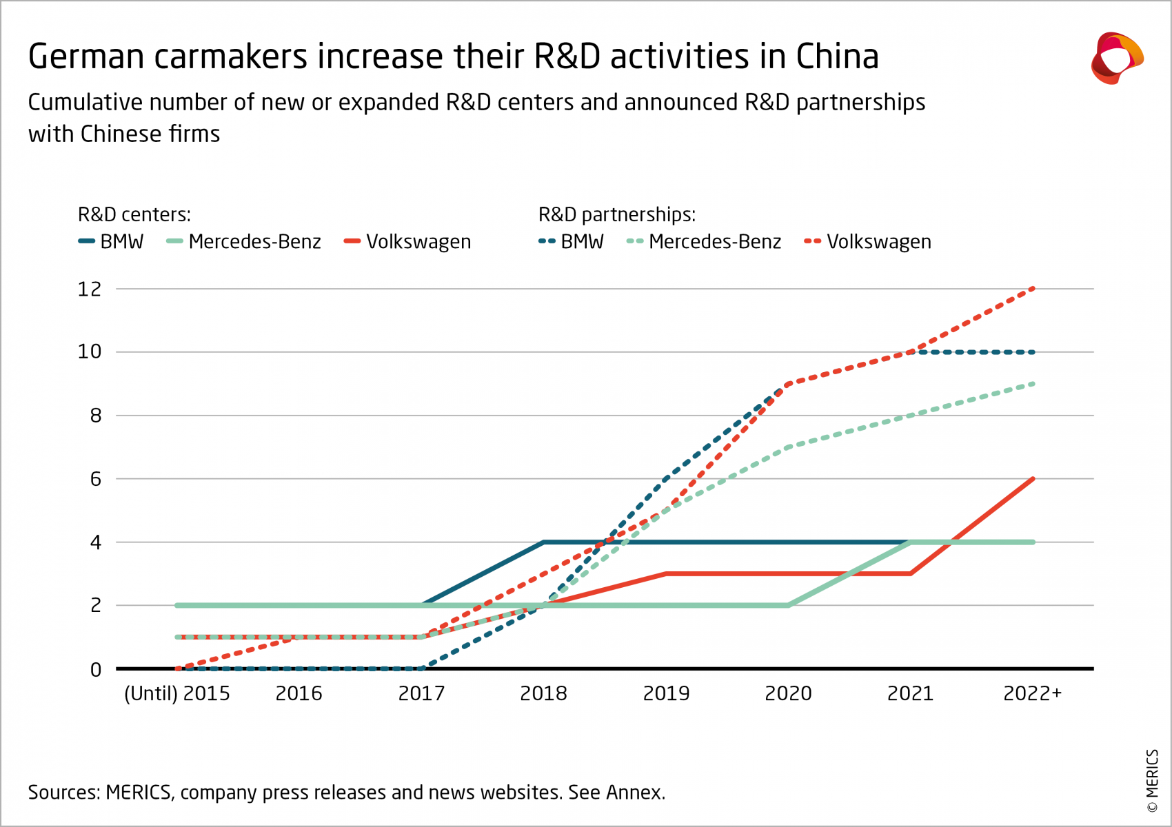 German carmakers increase their R&D activities in China