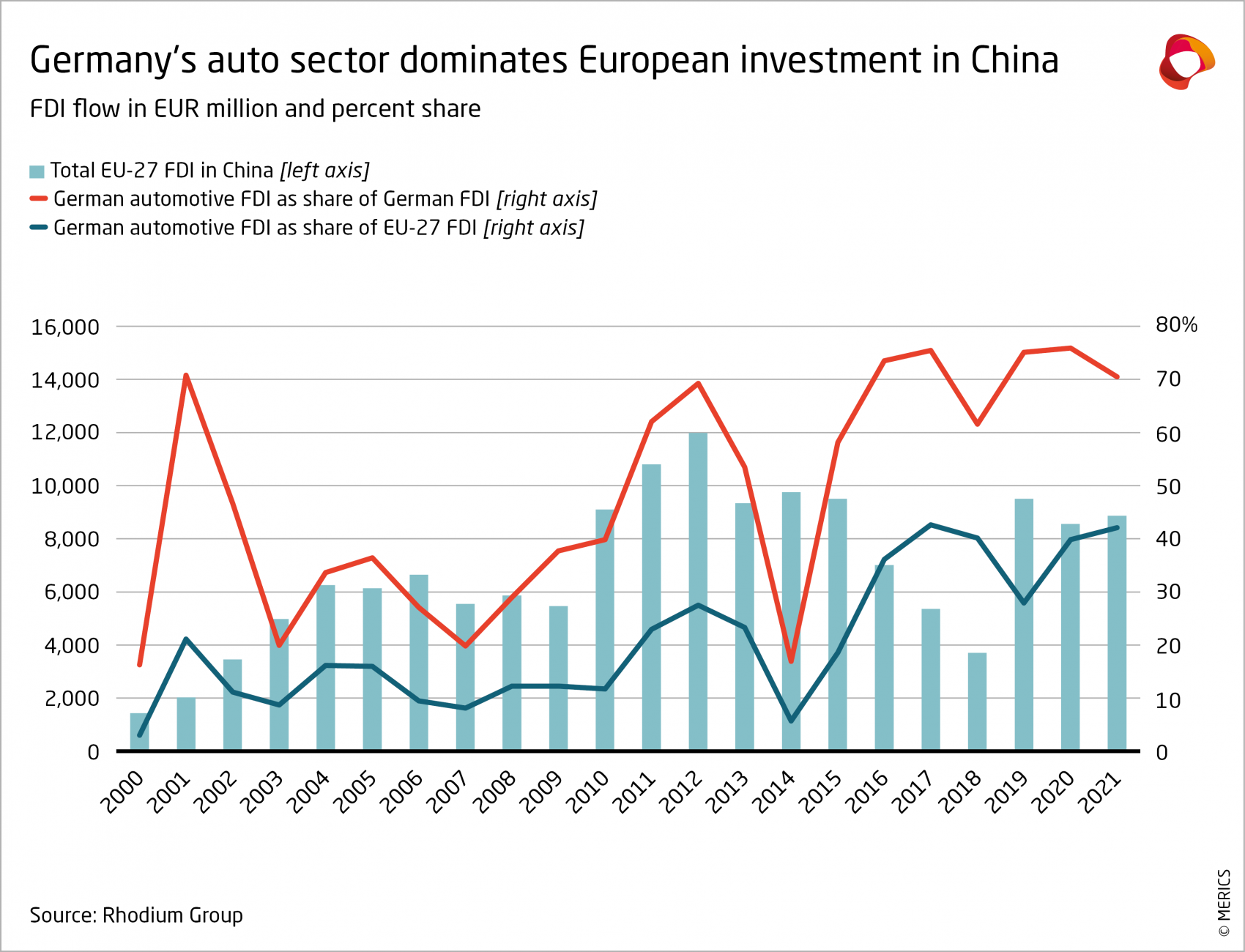 MERICS-Automotive-RD-in-China_Germanys-auto-sector-dominates-European-investment-in-China-Exhibit-1.png