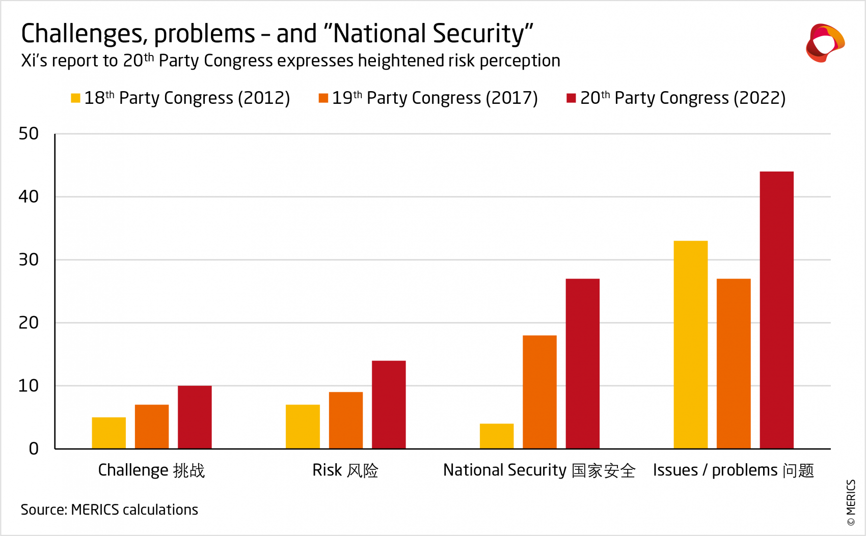 MERICS-China-Essentials-Risk-Chart-Xi-s-report-to-20th-Party-Congress.png