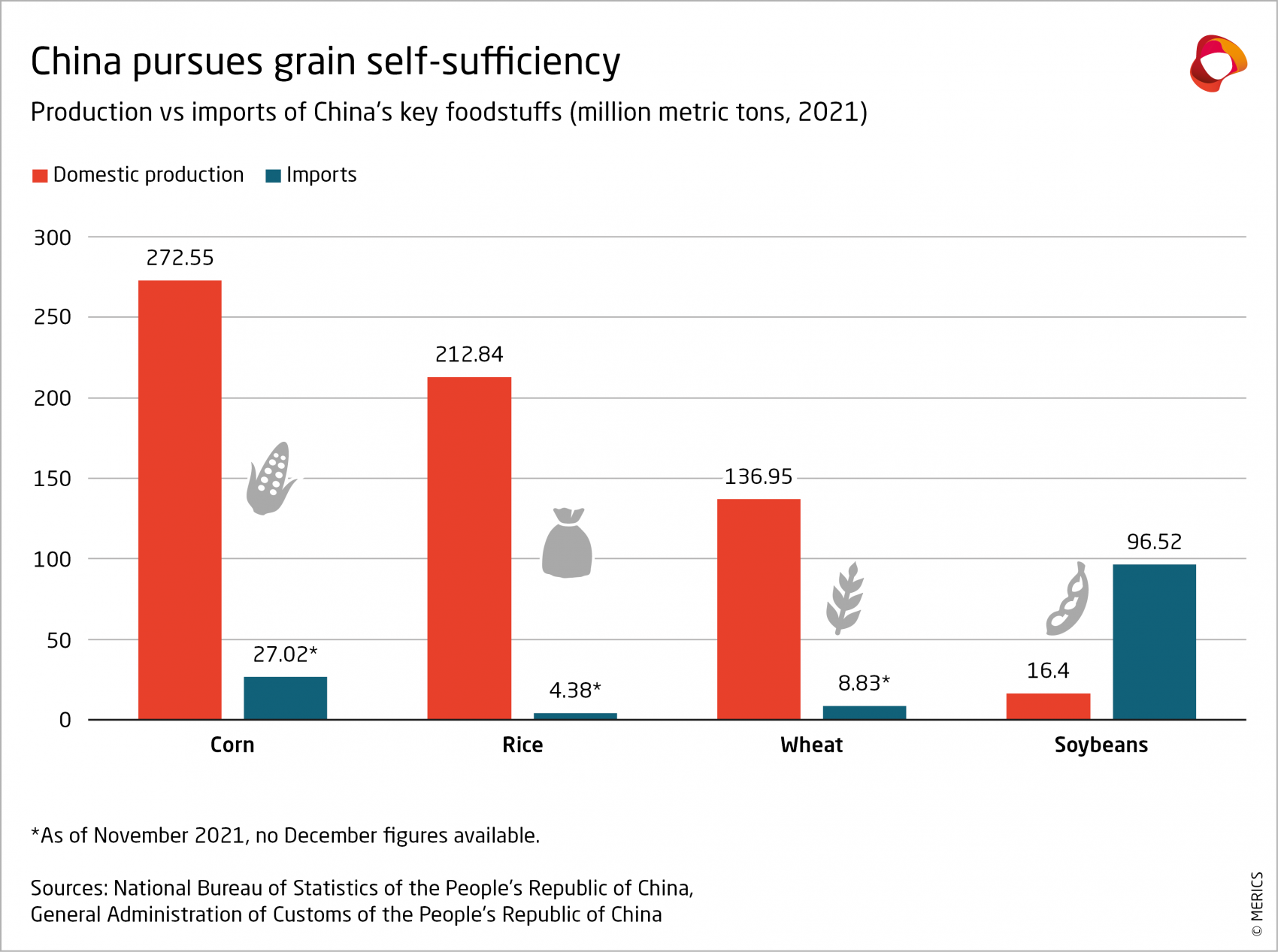 MERICS-China-Security-Risk-Tracker-Production-vs-imports of-China-s-key-foodstuffs.png