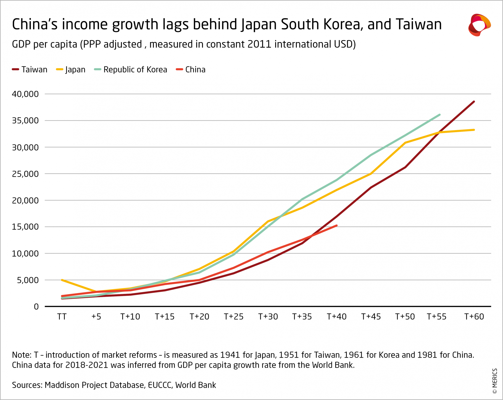 Chinas income growth lags behind Japan South Korea and Taiwan