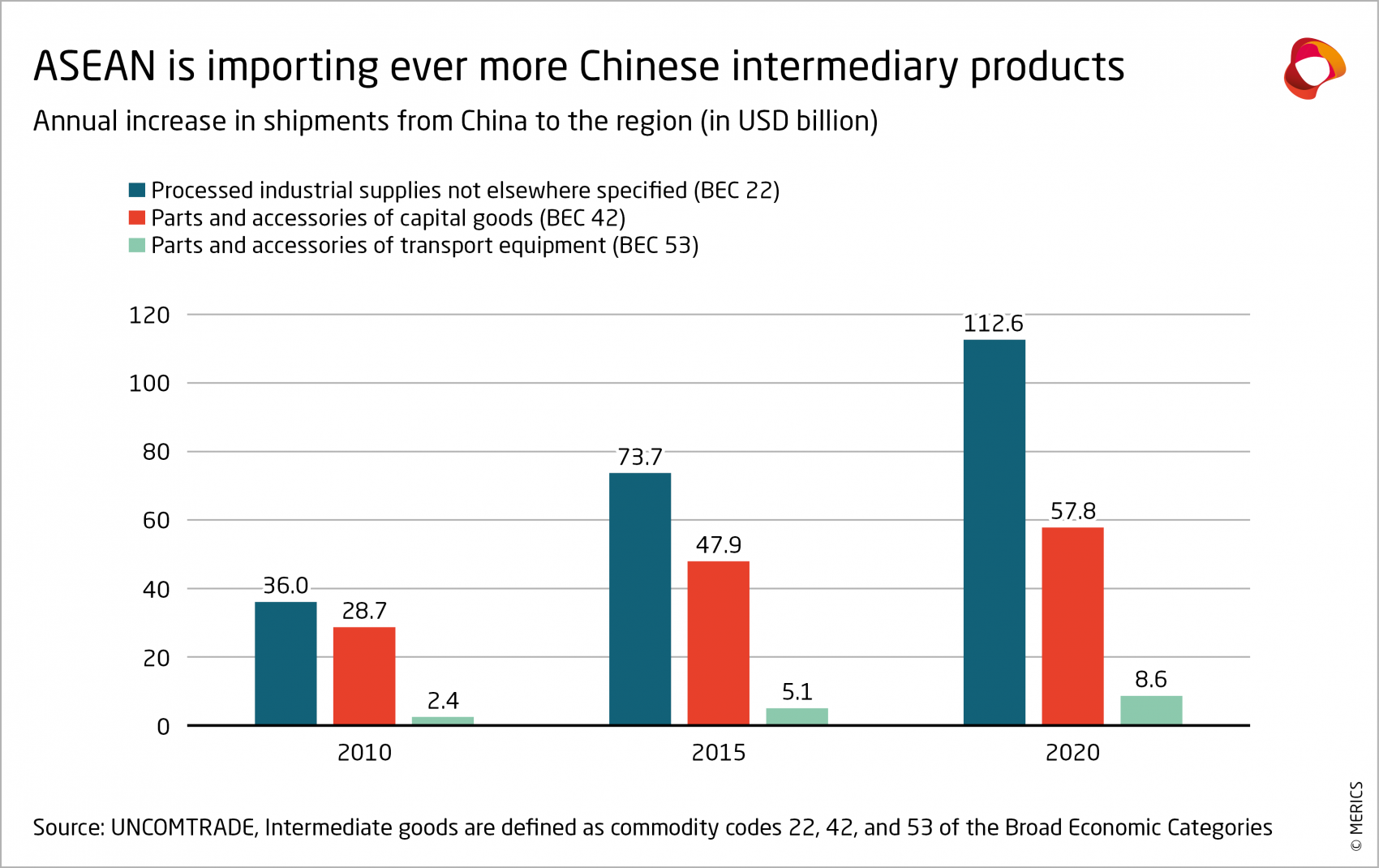 MERICS-Short-Analysis-ASEAN-is-importing-ever-more-Chinese-intermediary-products.png