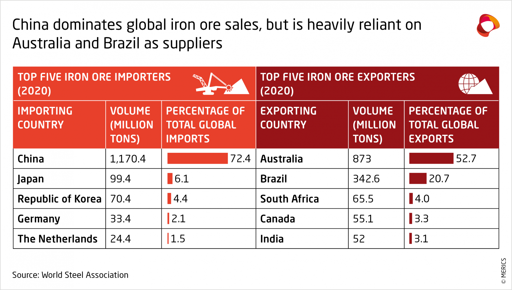 MERICS-China-Global-Competition-Iron-ore-import-and-export