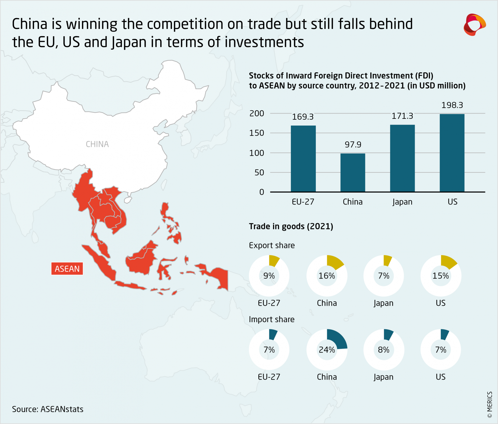 MERICS-China-Global-Competition-China-is-winning-competition-on-trade-but-still-falls-behind-EU-US-Japan-in-terms-of-investments