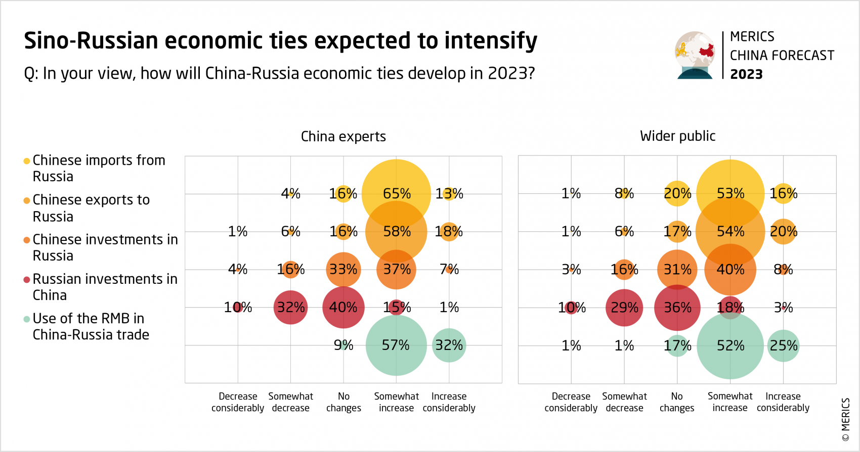 MERICS-China-Forecast-2023-China-Russia-economy-development