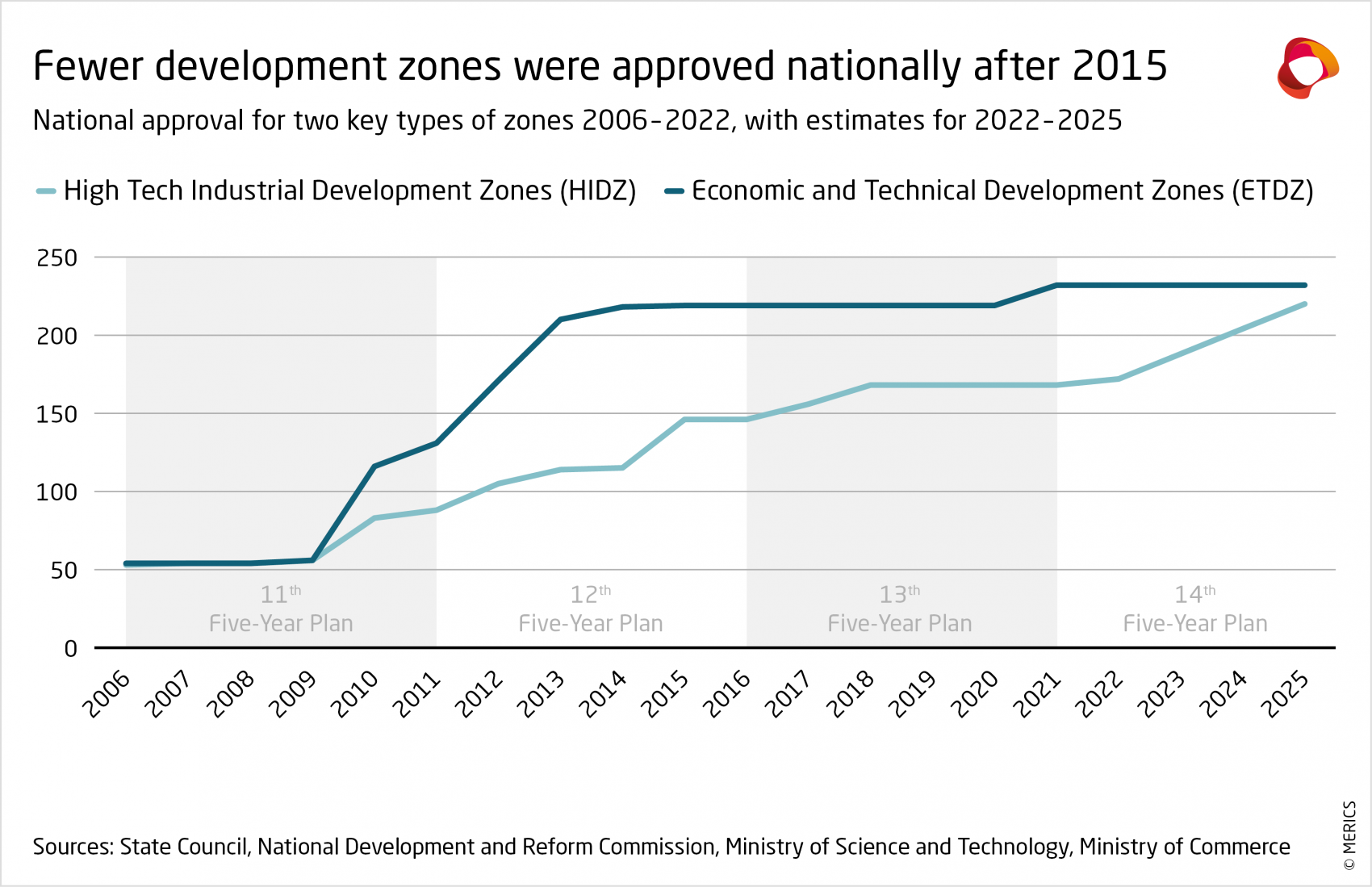 National approval for two key types of zones 2006-2022