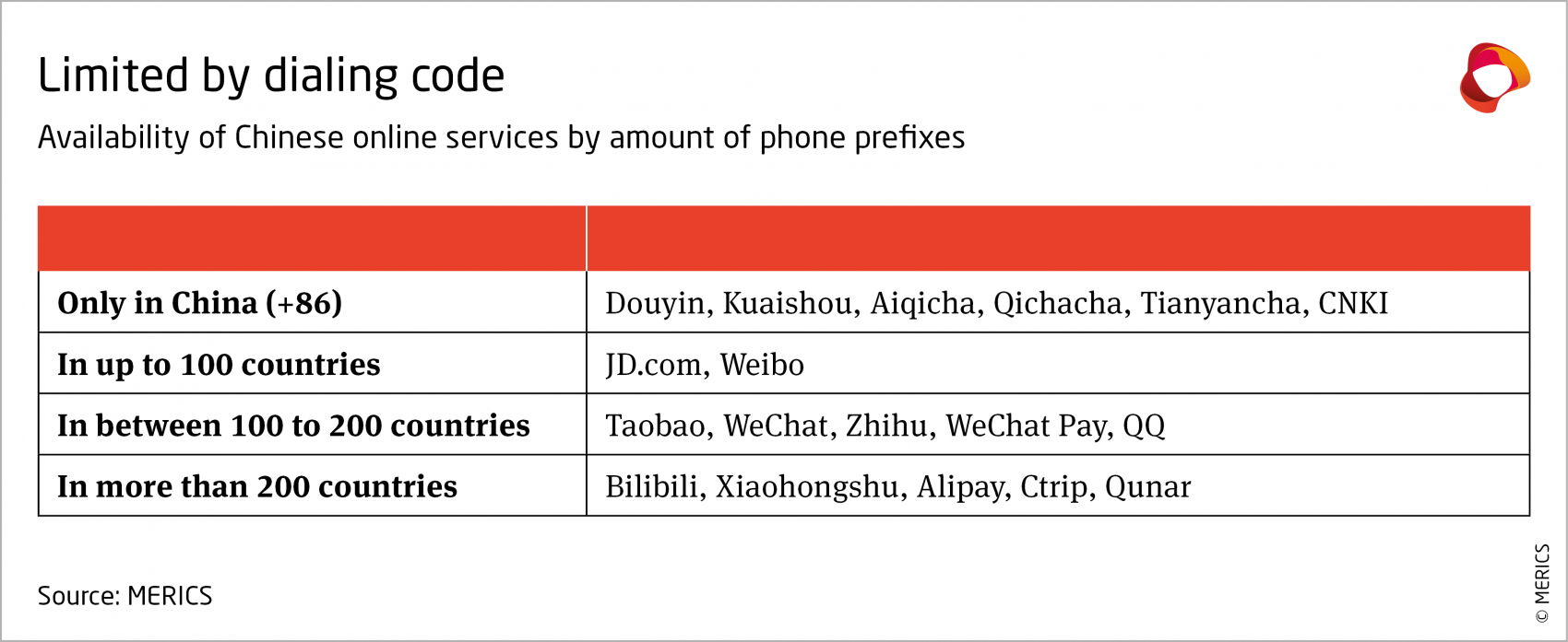 merics-Availability-of-Chinese-online-services-by-amount-of-phone-prefixes.png