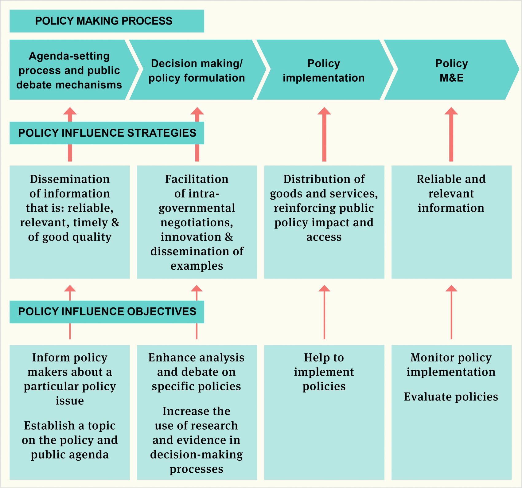 Toolbox Policy making process