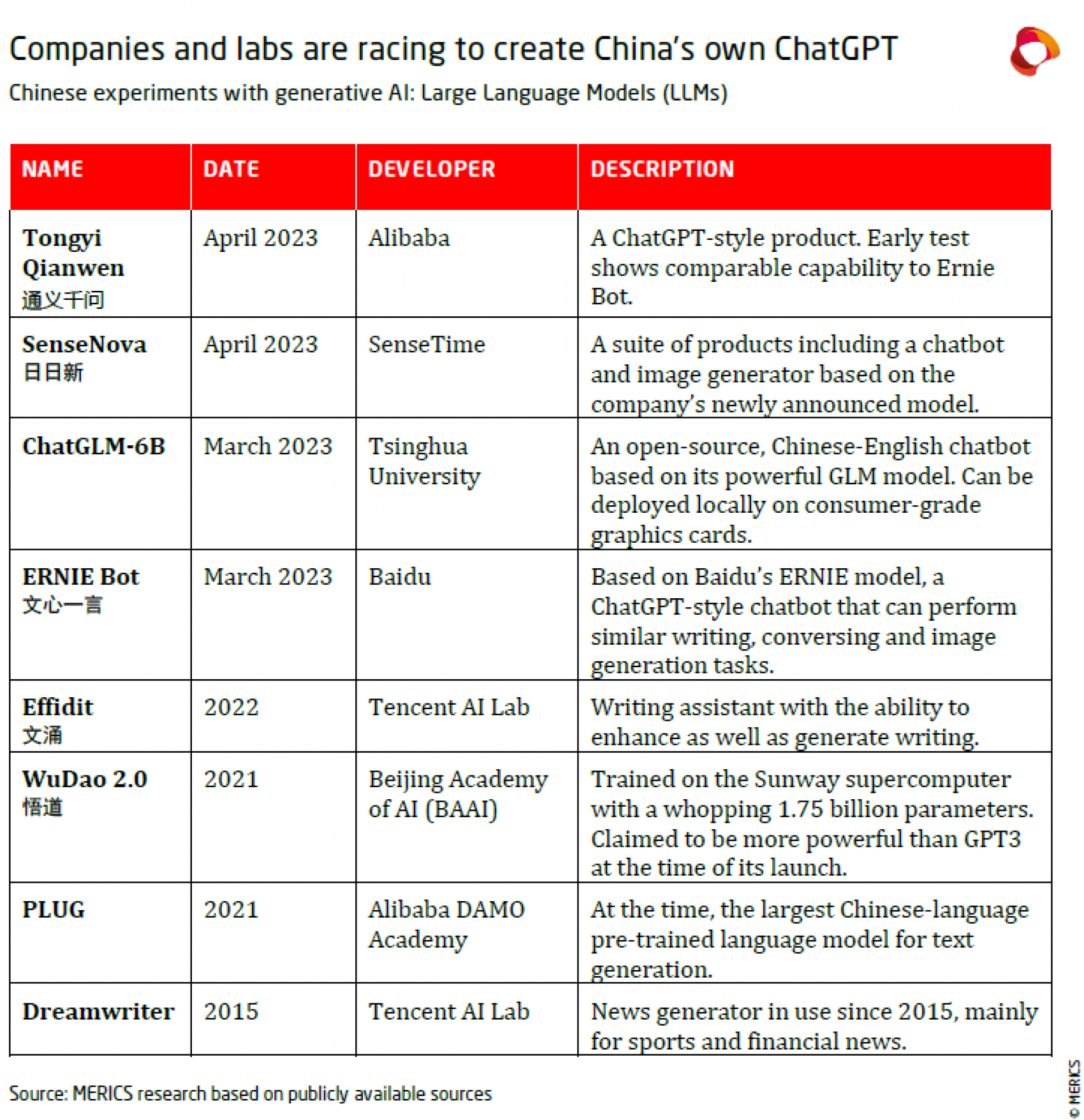 China outpaces Europe in regulating generative AI – on CCP terms | Merics