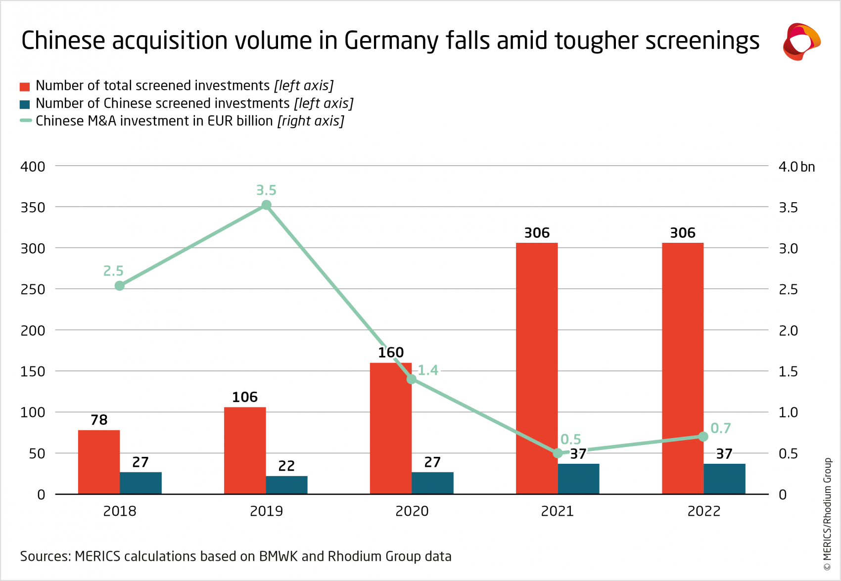 merics-chinese-fdi-in-europe-2022-acquisition-volume-in-Germay-falls.png