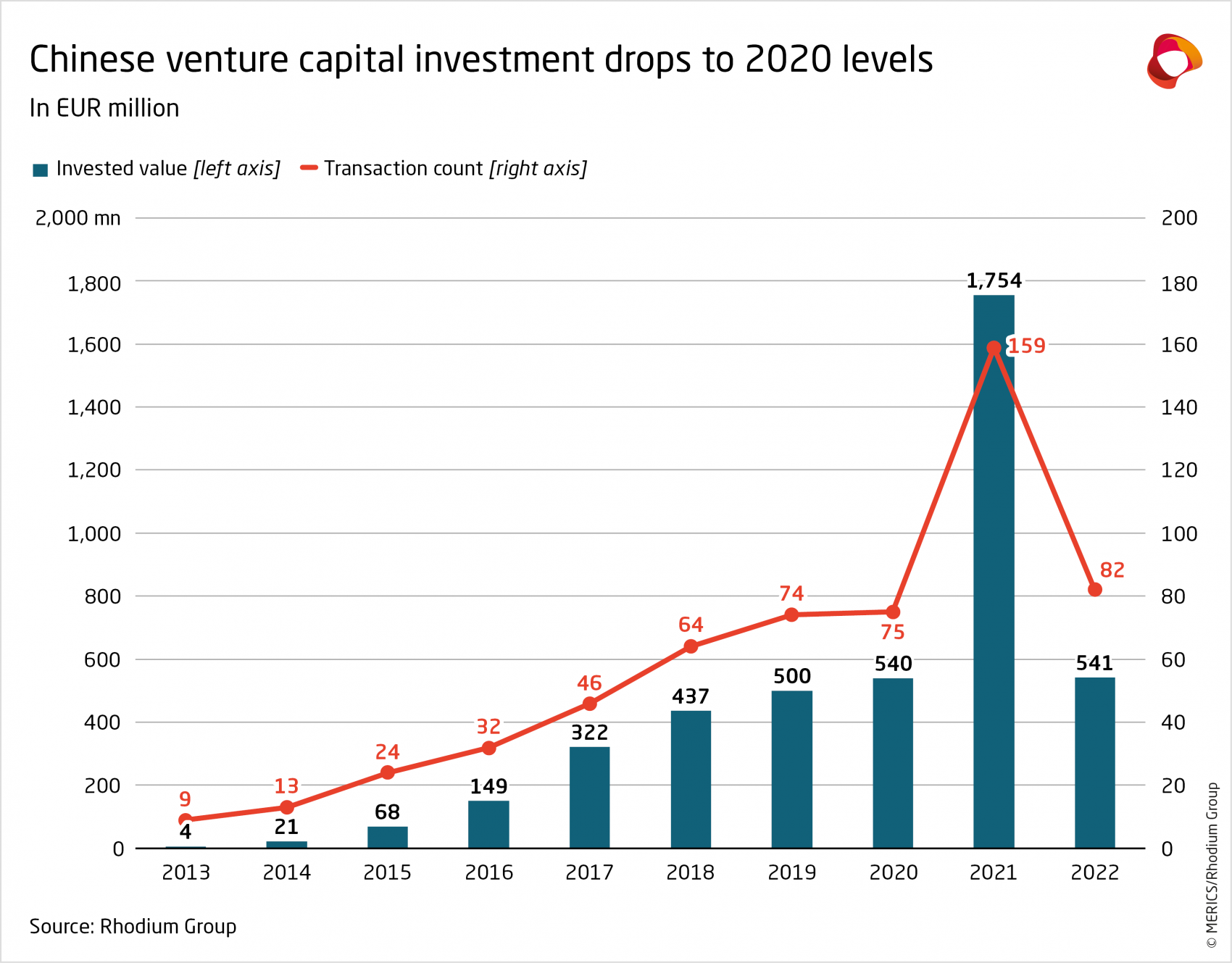 merics-chinese-fdi-in-europe-2022-venture-capital-investment-drops.png