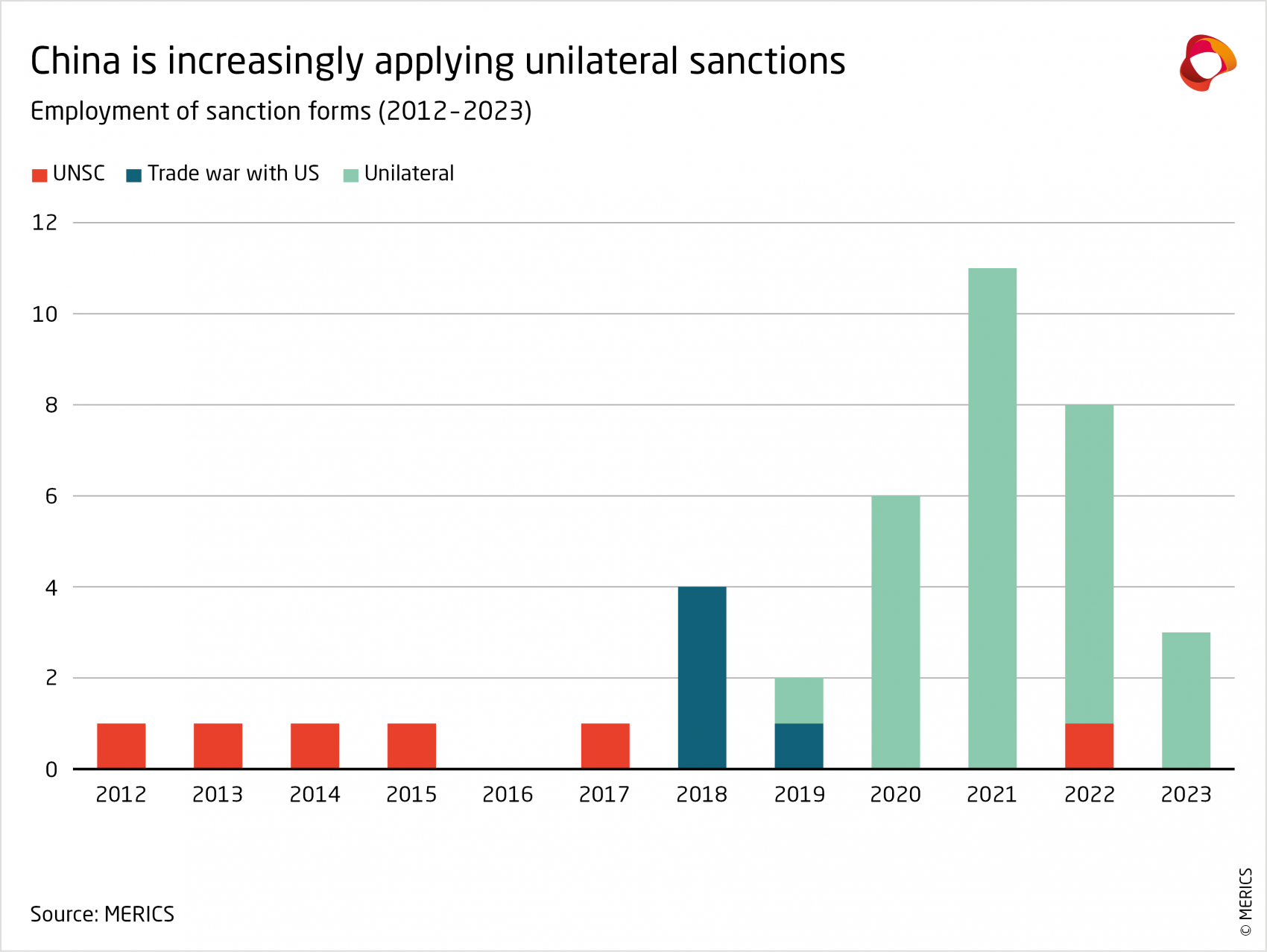 China is increasingly applying unilateral sanctions