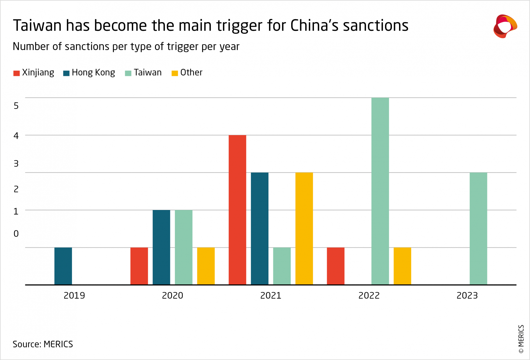 Taiwan has become the main trigger for China's sanctions