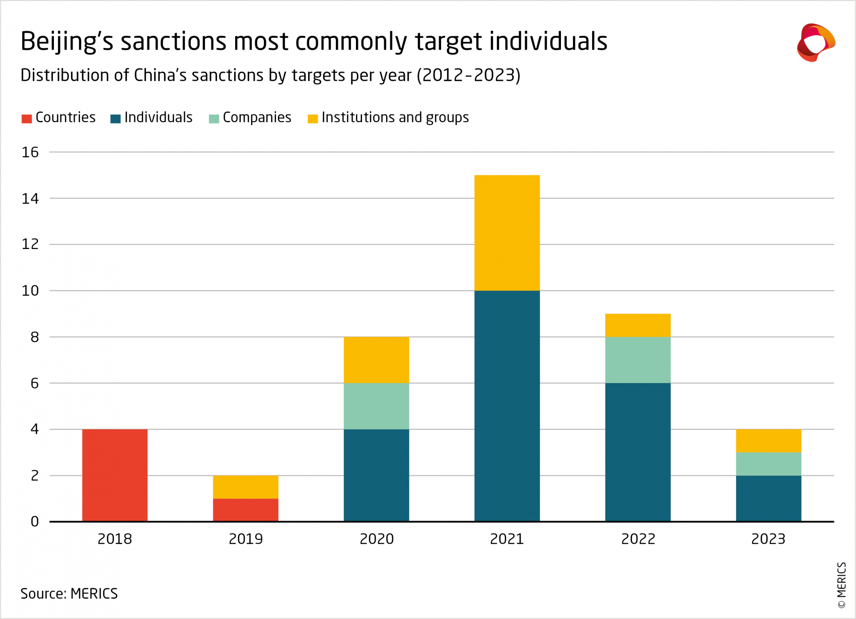 How China Imposes Sanctions Merics   Merics Distribution Of Chinas Sanctions By Target Year 