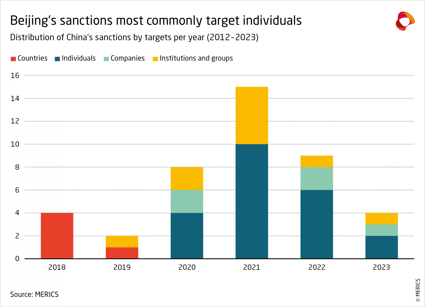 Beijing's sanctions most commonly target individuals