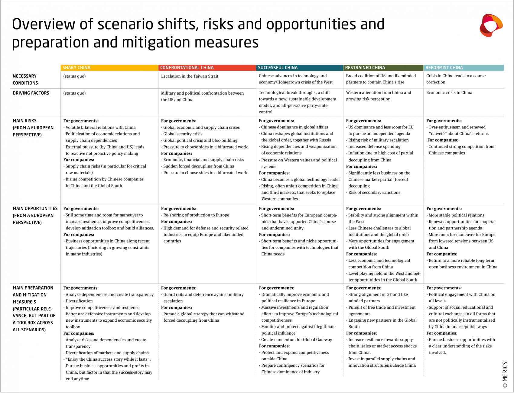 Table 1: Overview of scenario shifts, risks and opportunitities