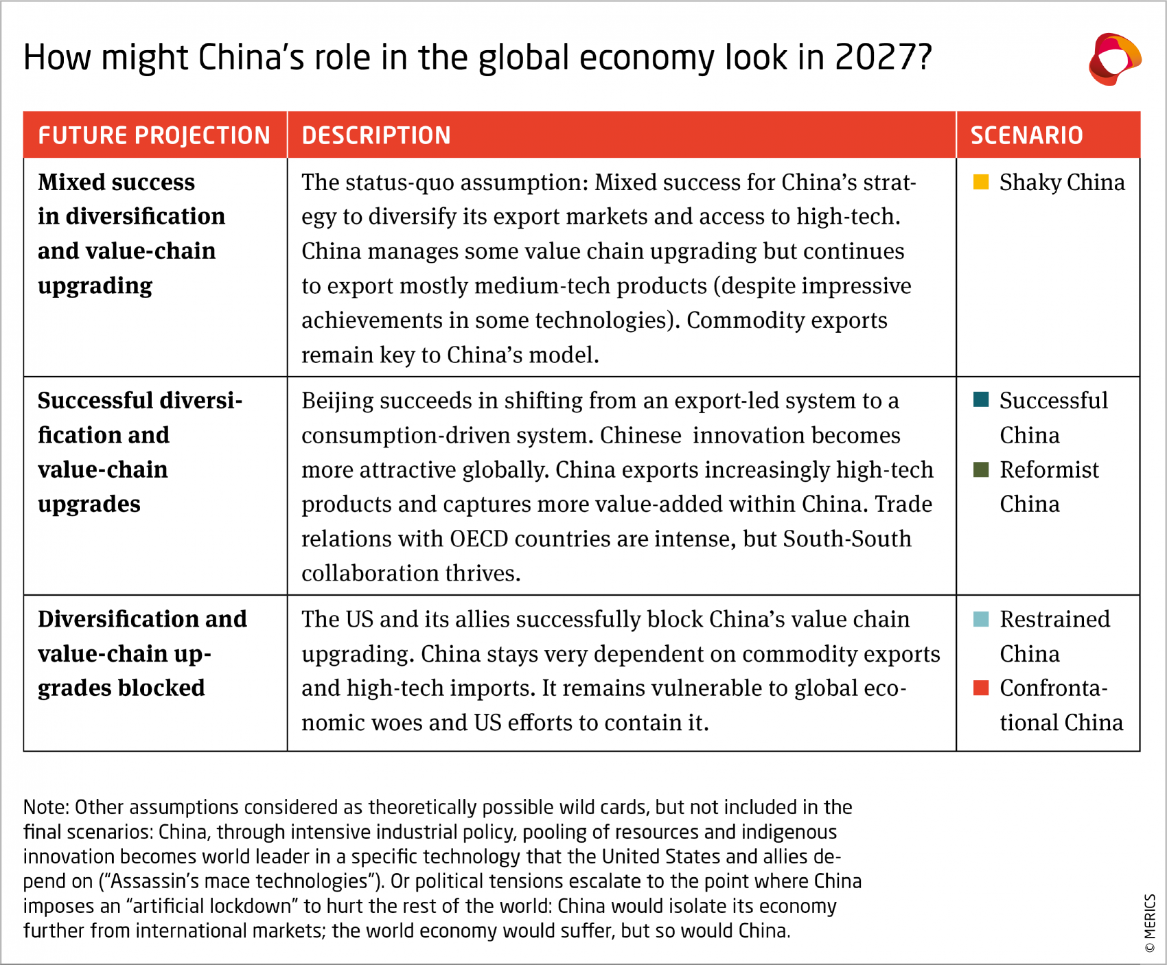 China in the global economy in 2027