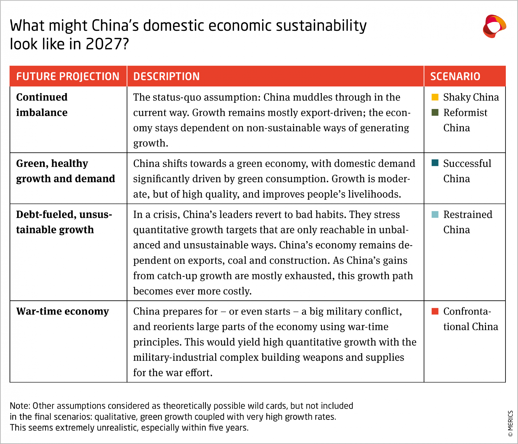 China’s domestic economic sustainability in 2027