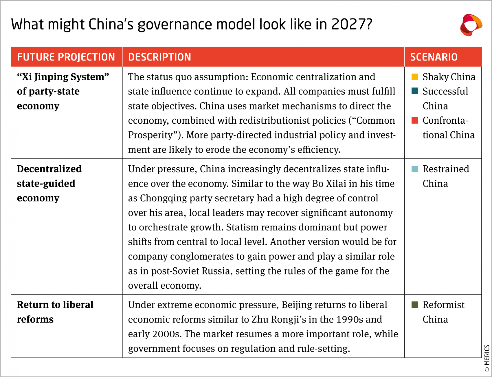 China’s economic governance model in 2027