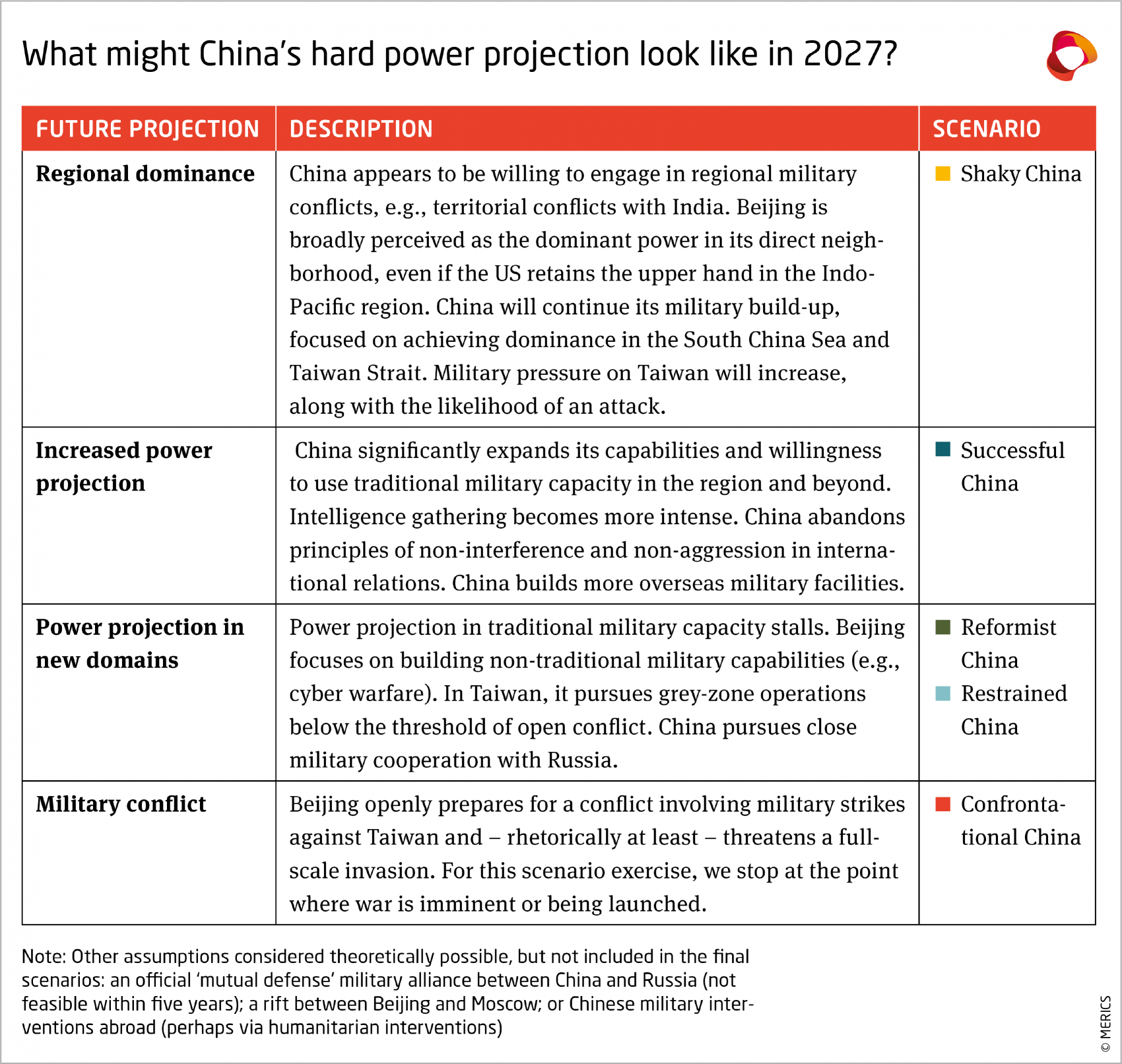 China's hard power projection in 2027