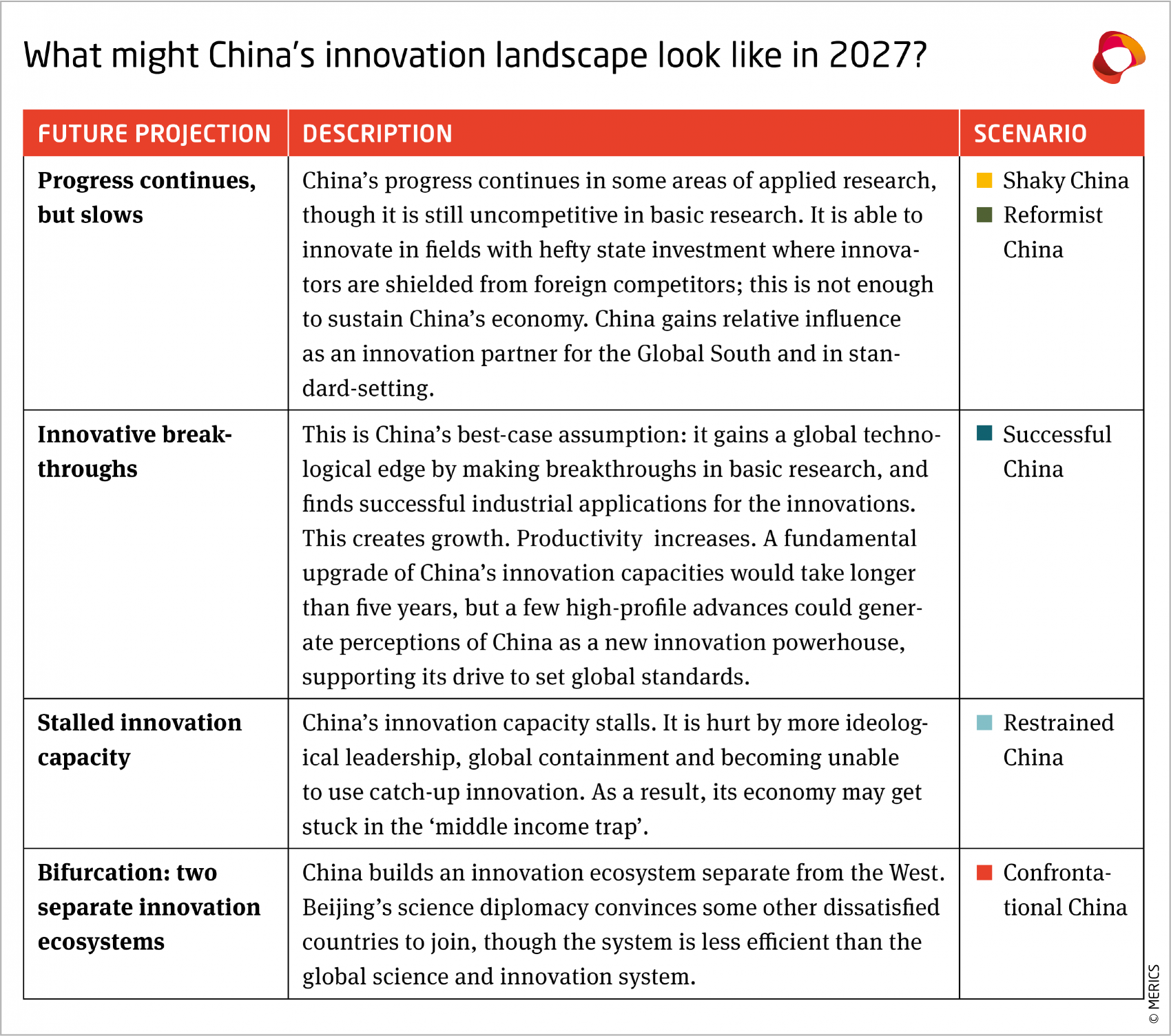 China's innovation capacity in 2027