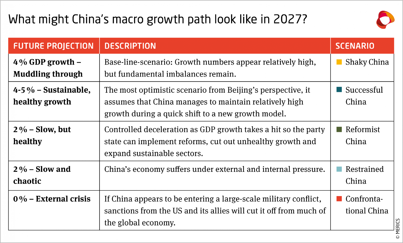 China's macro-growth path