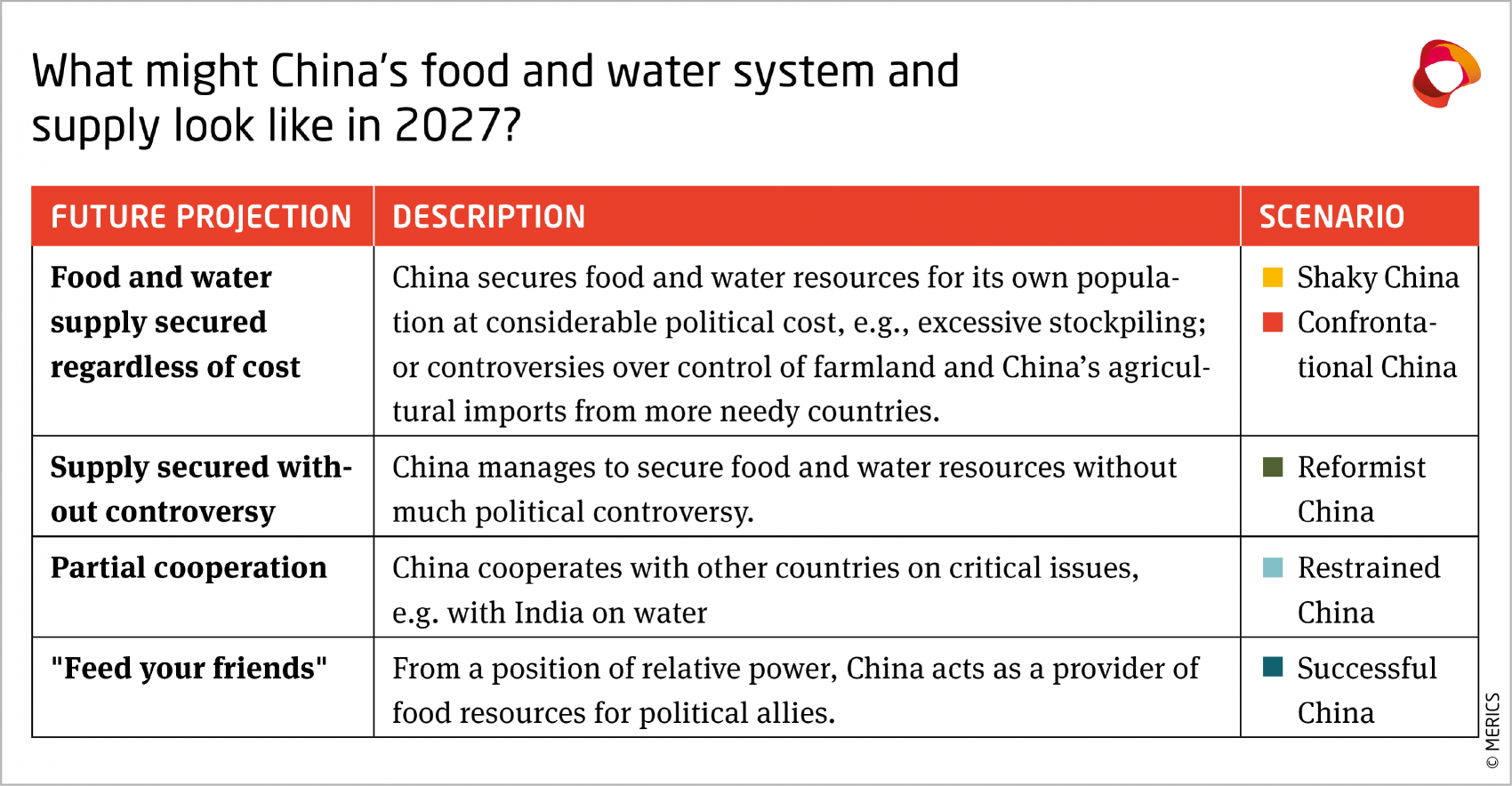 China's food and water systems in 2027