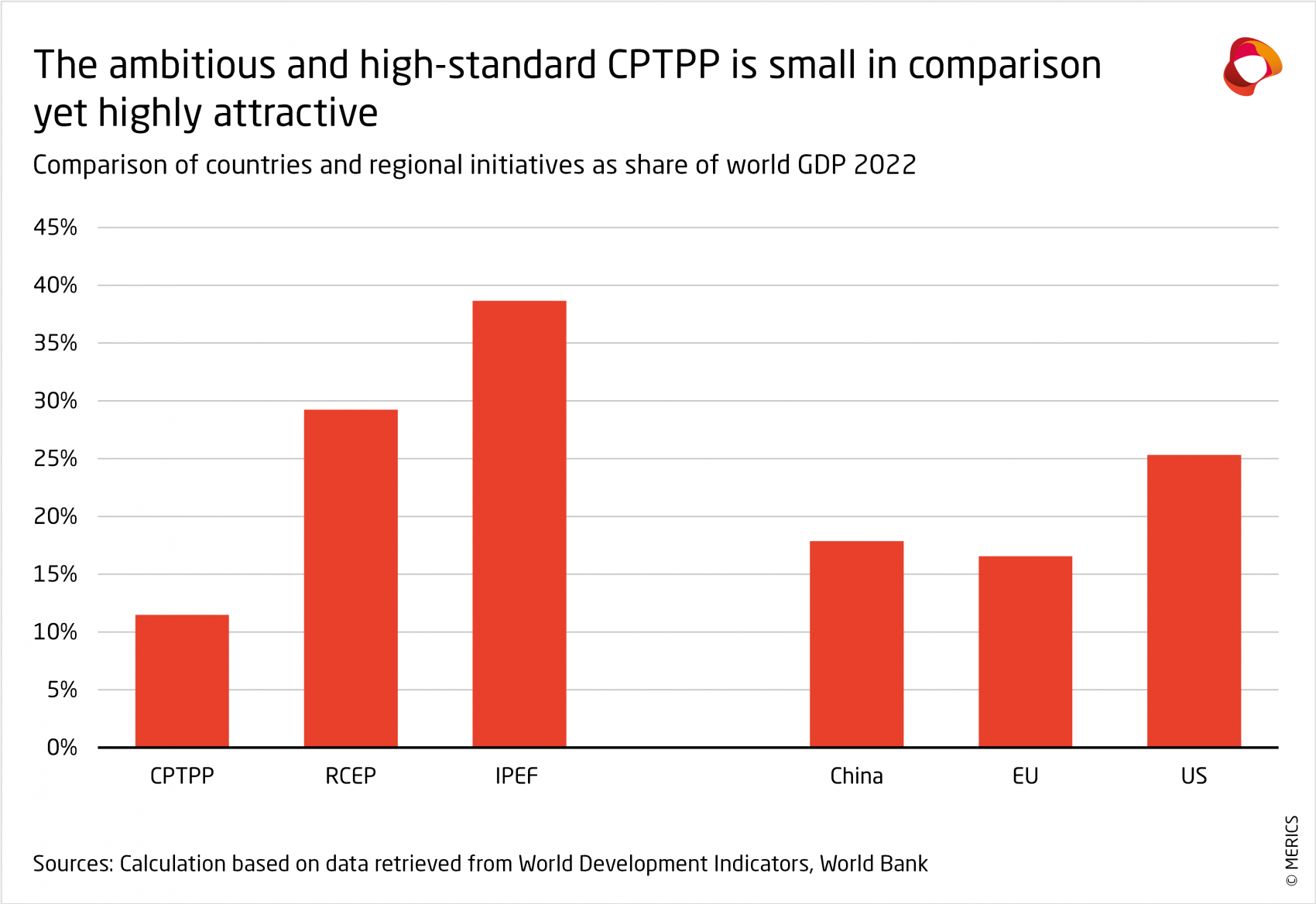 merics-cptpp-comparison-countries-regional initiatives-as-share-of-world-gdp-2022.png