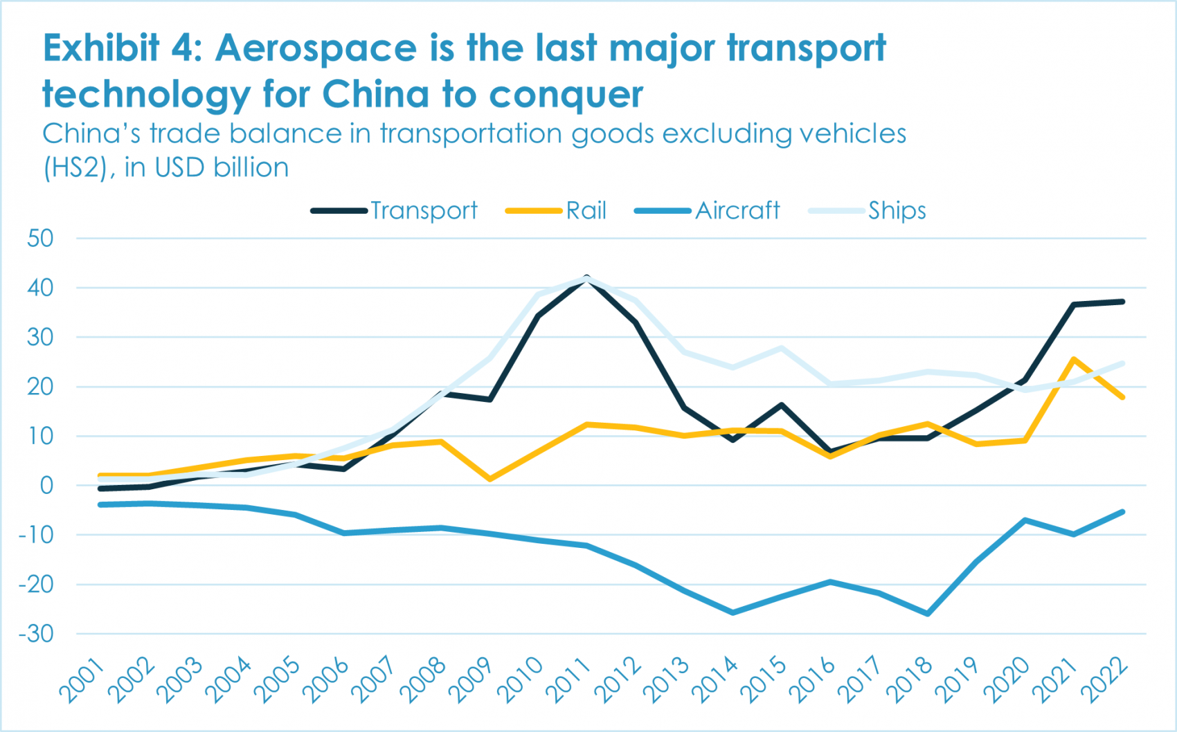 Exhibit 4: Aerospace is the last major transport technology for China to conquer