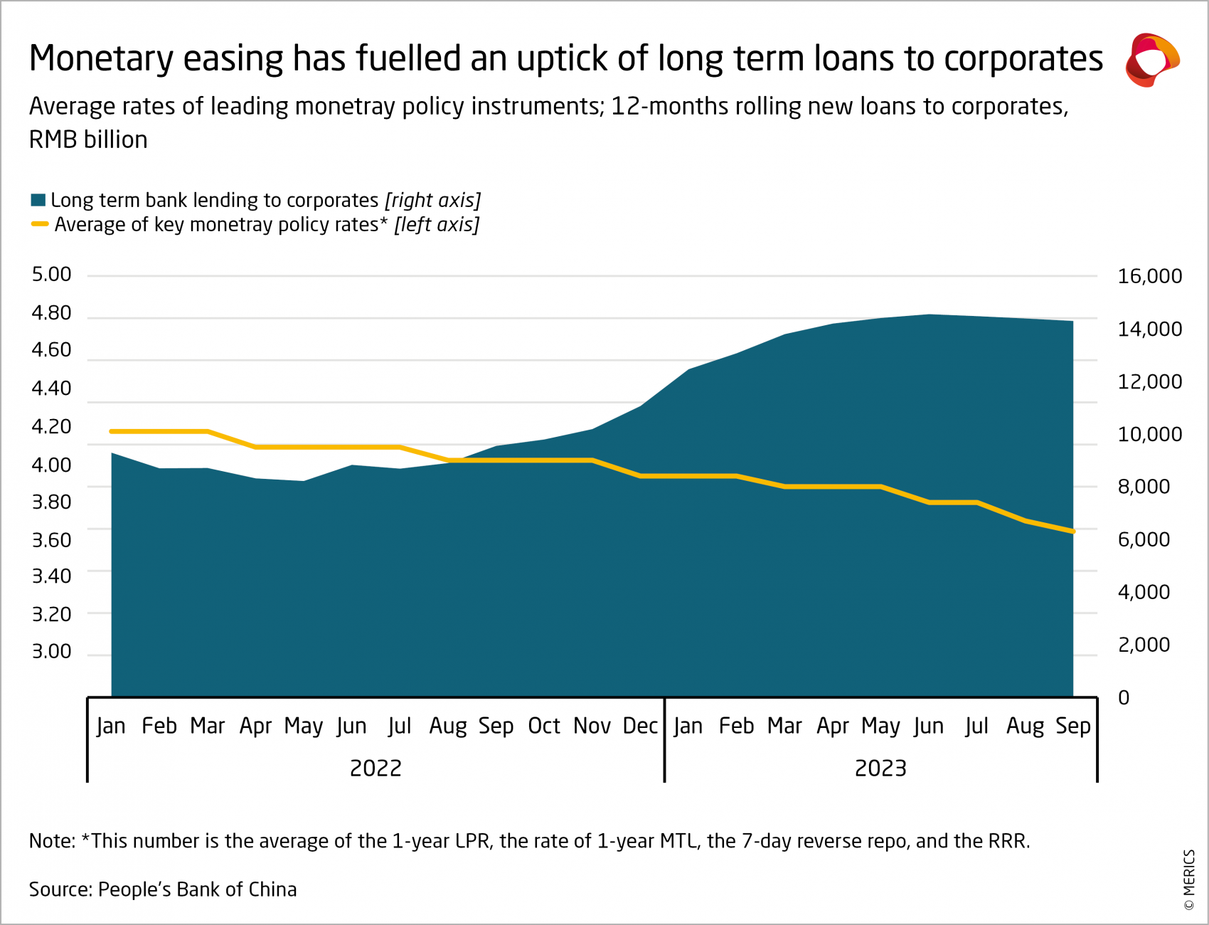 merics-economic-indicators-monetary-easing-has-fuelled-an-uptick-of-long-term-loans-to-corporates-q3-2023.png