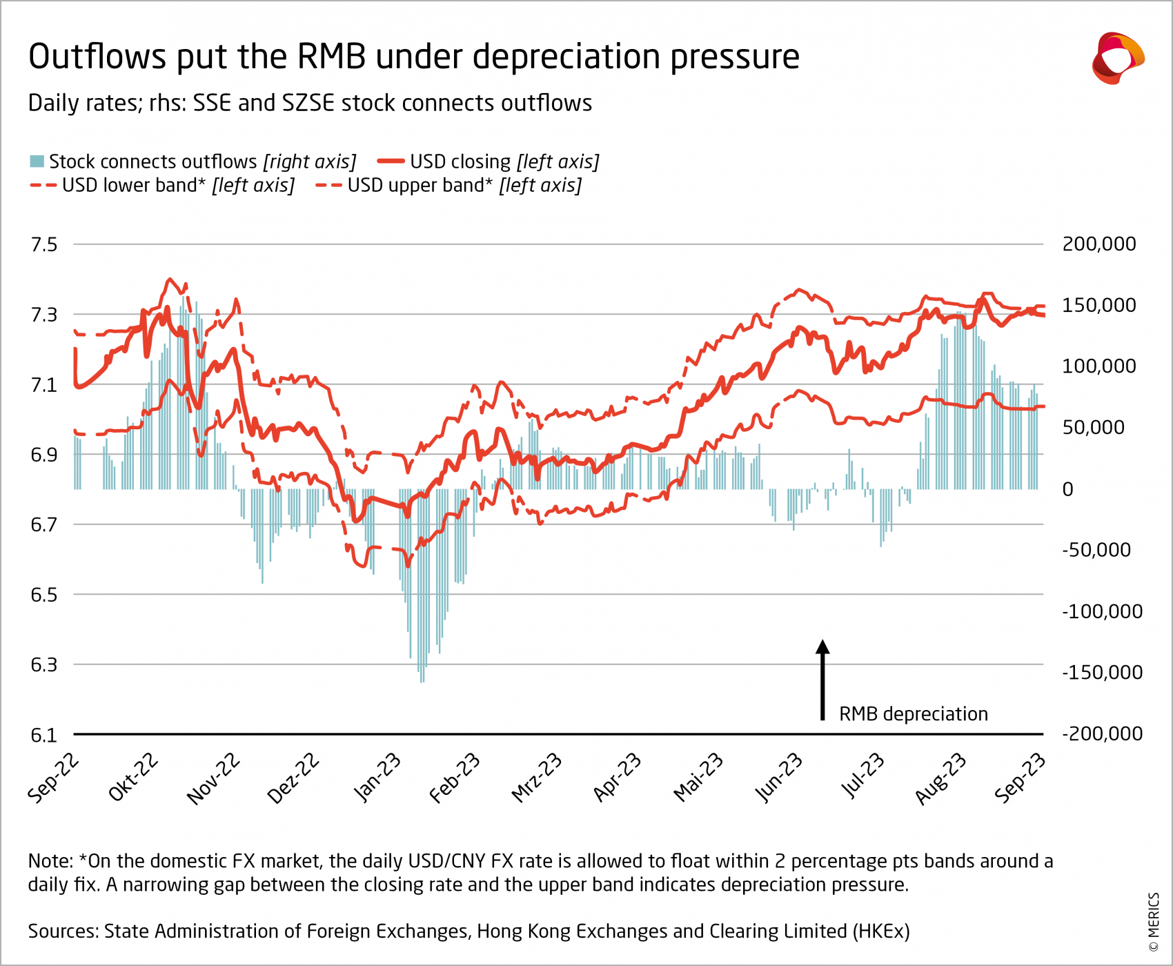 merics-economic-indicators-outflows-put-the-RMB-under-depreciation-pressure-q3-2023.png