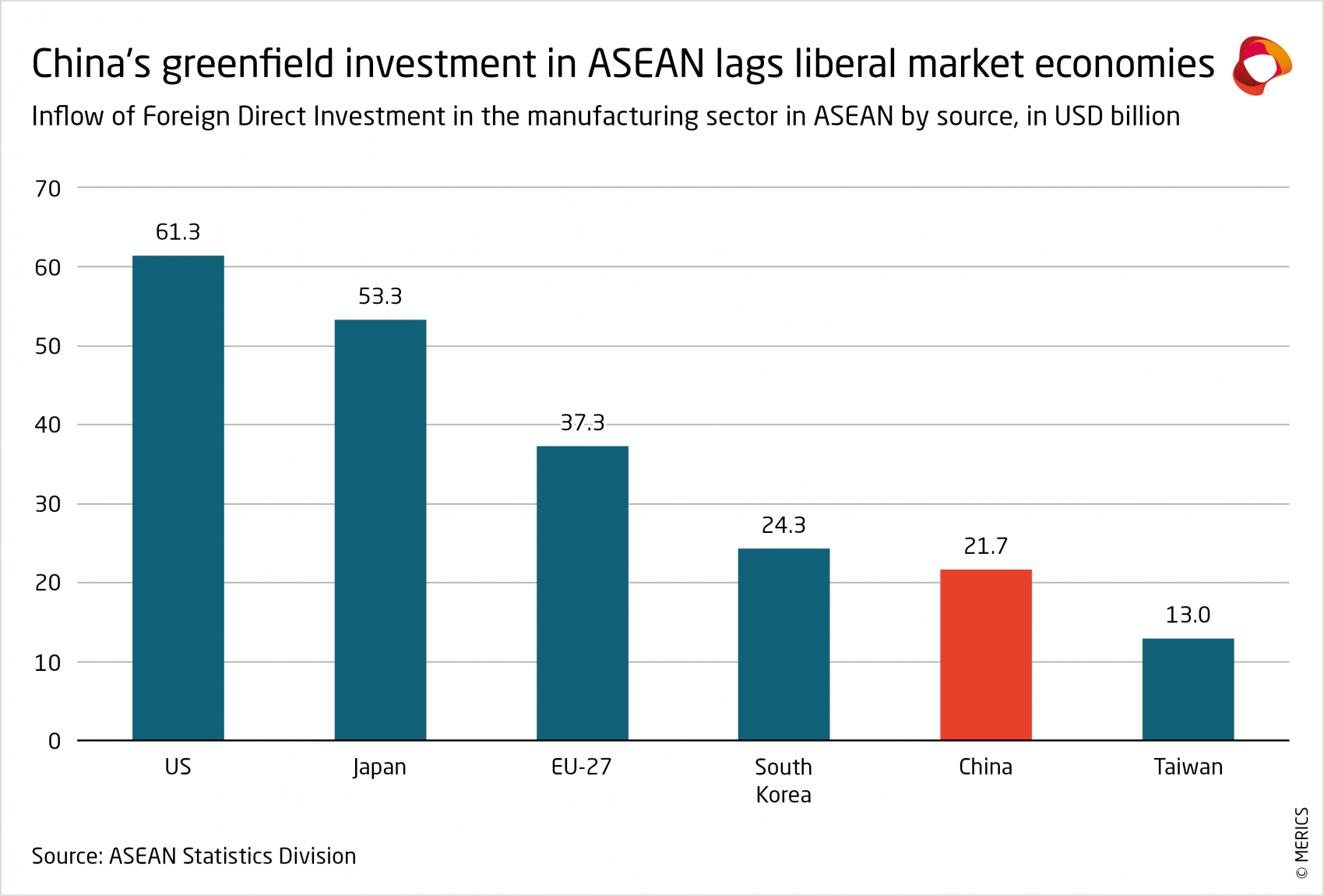 merics-report-the-party-knows-best-chinas-greenfield-investment-in-asean-lags-liberal-market-economies-exhibit-18.png