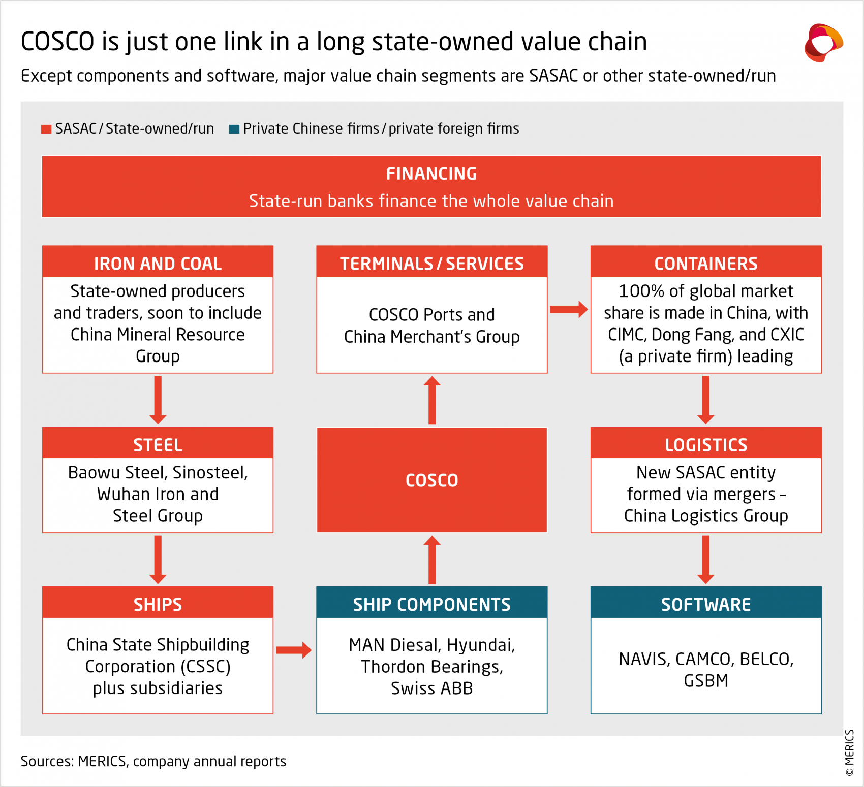 merics-report-the-party-knows-best-cosco-is-just-one-link-in-a-long-state-owned-value-chain-exhibit-21.png