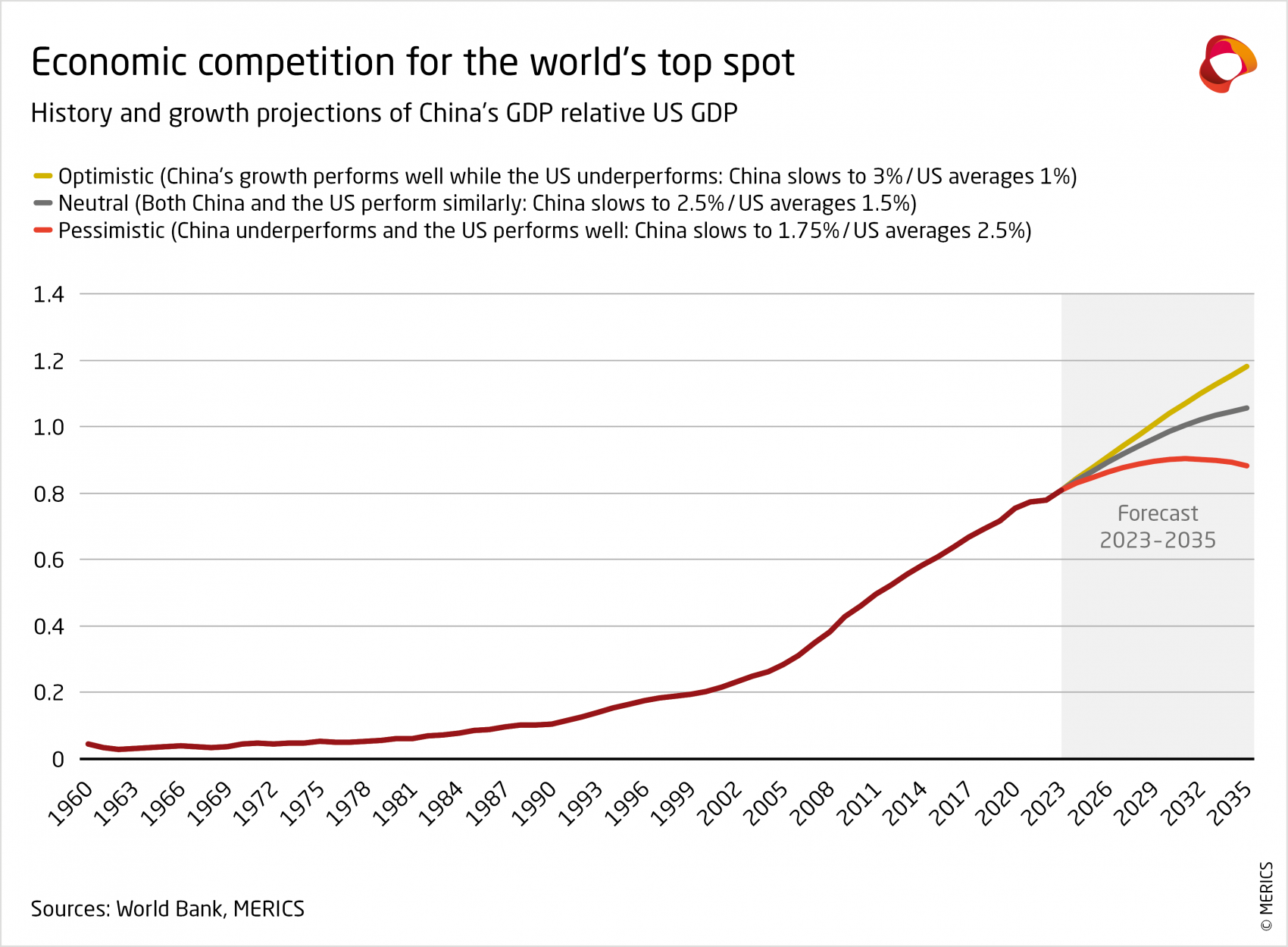 merics-report-the-party-knows-best-history-and-growth-projections-of-chinas-gdp-relative-us-gdp-exhibit-1.png