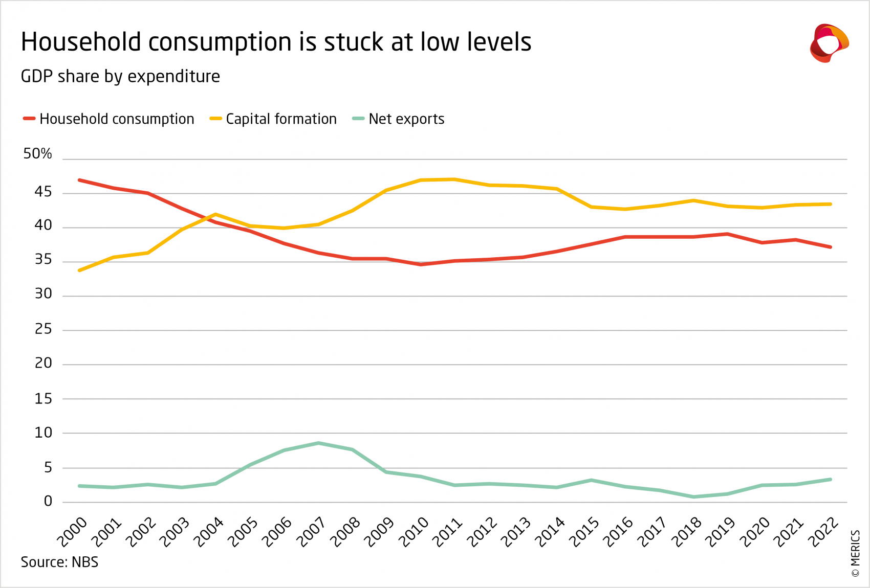merics-report-the-party-knows-best-household-consumption-is-stuck-at-low-levels-exhibit-10.png