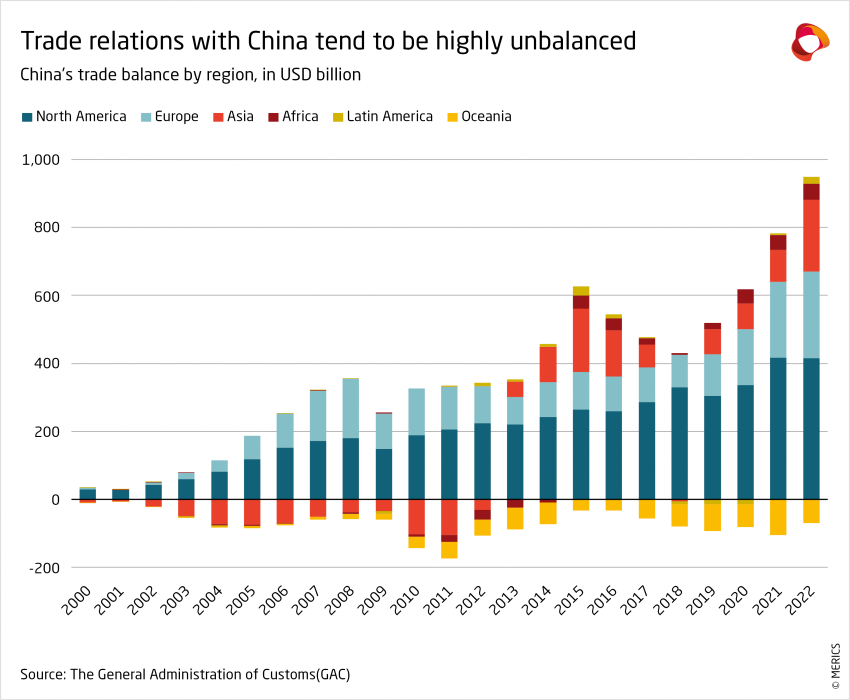 merics-report-the-party-knows-best-trade-relations-with-china-tend-to-be-highly-unbalanced-exhibit-17.png