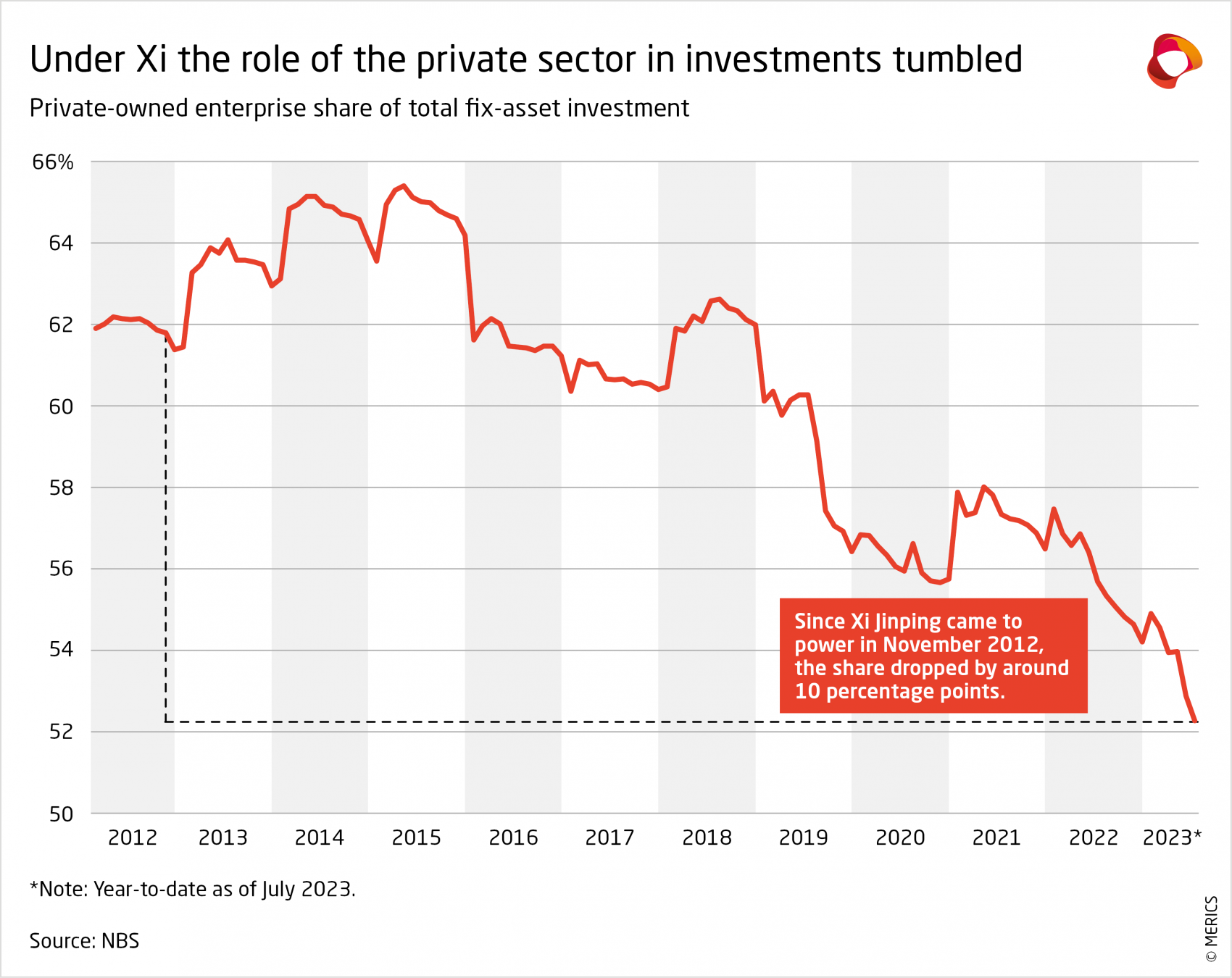 merics-report-the-party-knows-best-under-xi-the-role-of-the-private-sector-in-investments-tumbled-exhibit-7.png
