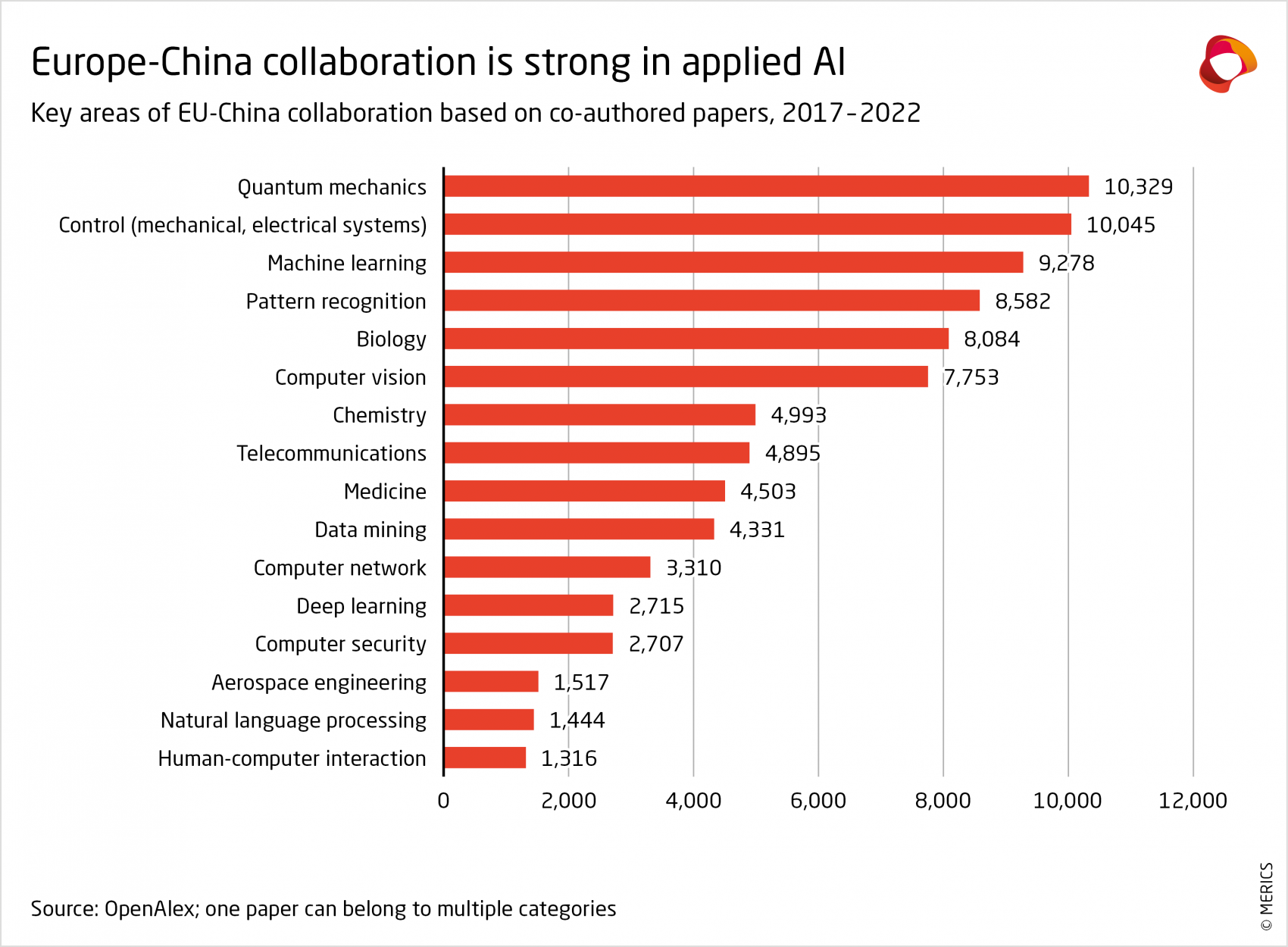 merics-ai-entanglement-europe-china-collaboration-is-strong-in-applied-ai-2017-2022.png