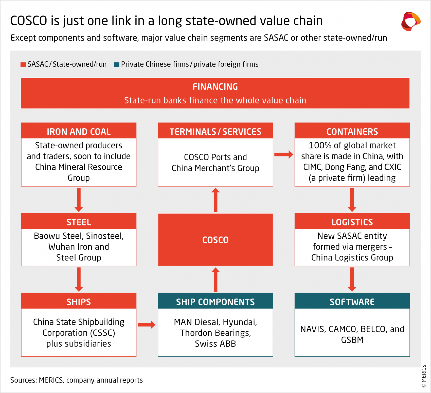 merics-china-belt-and-road-2023-cosco-is-just-one-link-in-a-long-state-owned-value-chain.png