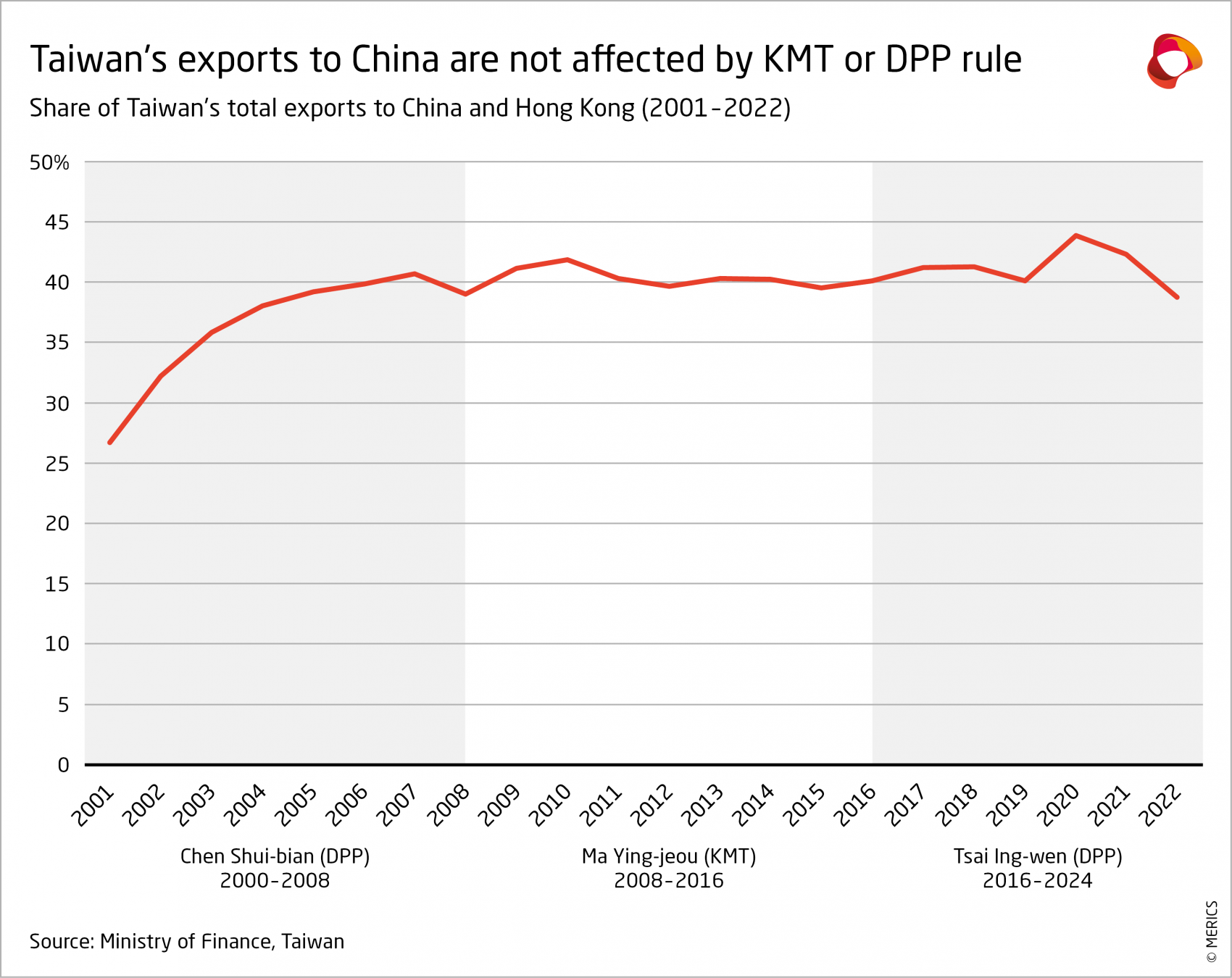 merics-taiwans-exports-to-china-are-not-affected-by-kmt-or-dpp-rule 2.png