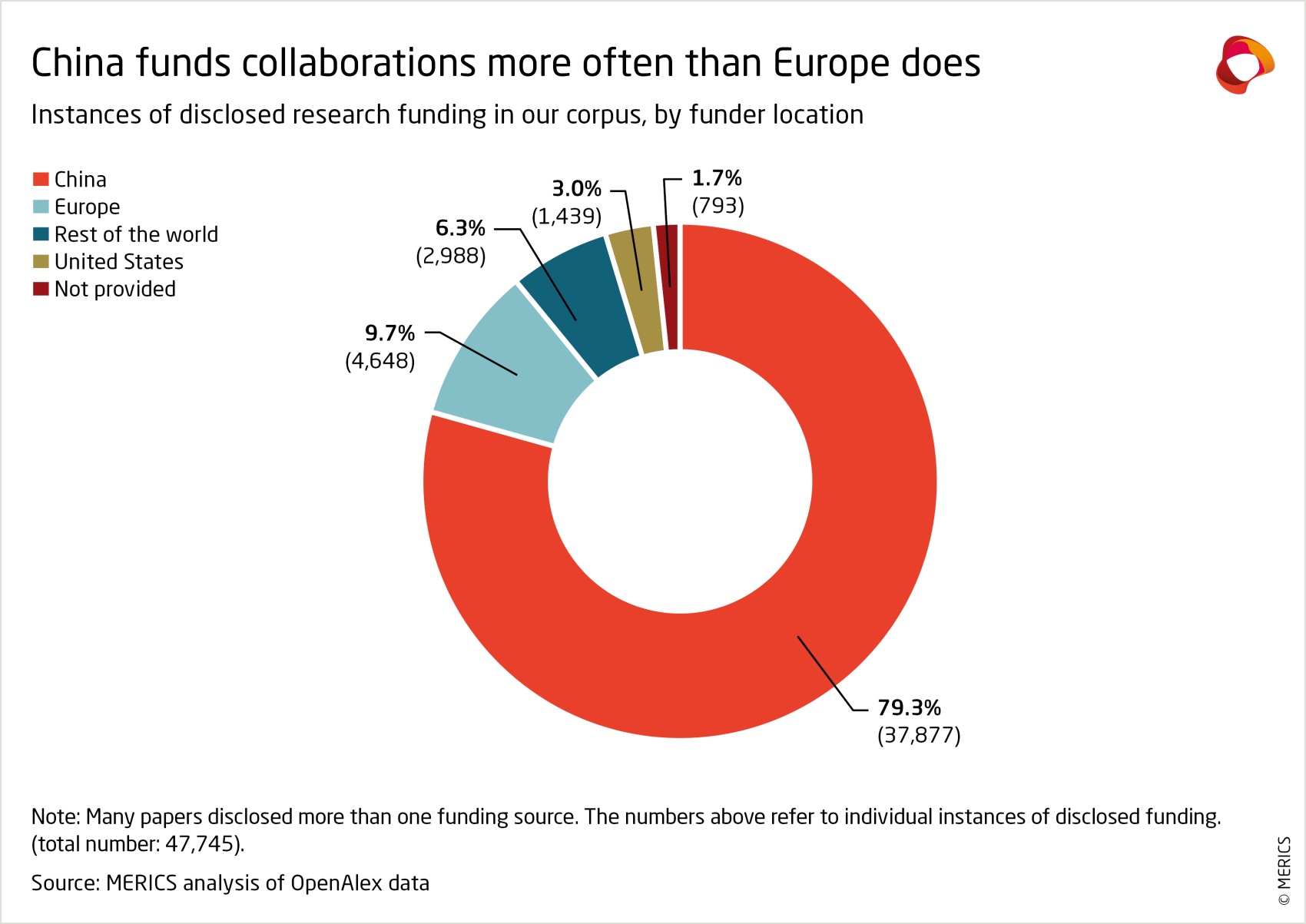 merics-ai-entanglement-china-funds-collaborations-more-often-than-europe-does.png