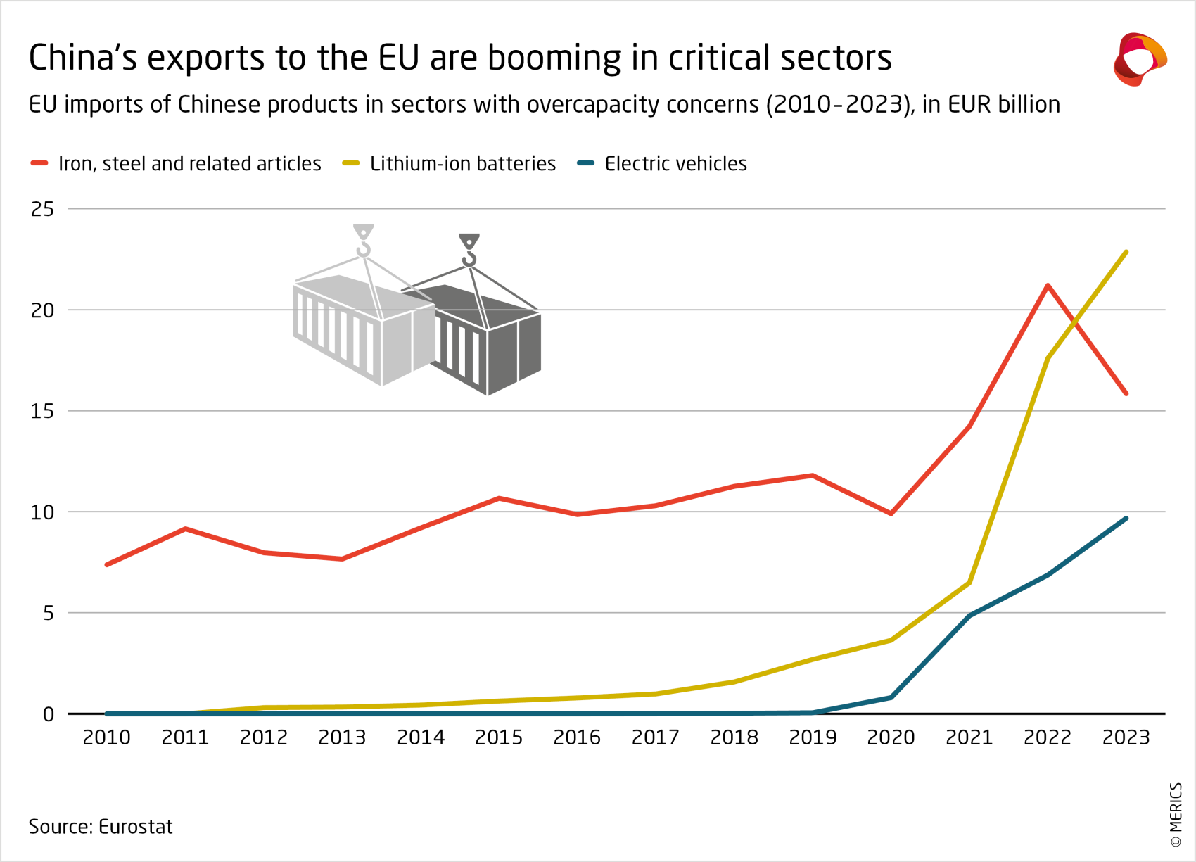 merics-china-security-risk-tracker-chinas-exports-to-the-eu-are-booming-in-critical-sectors-2010-until-2023.png
