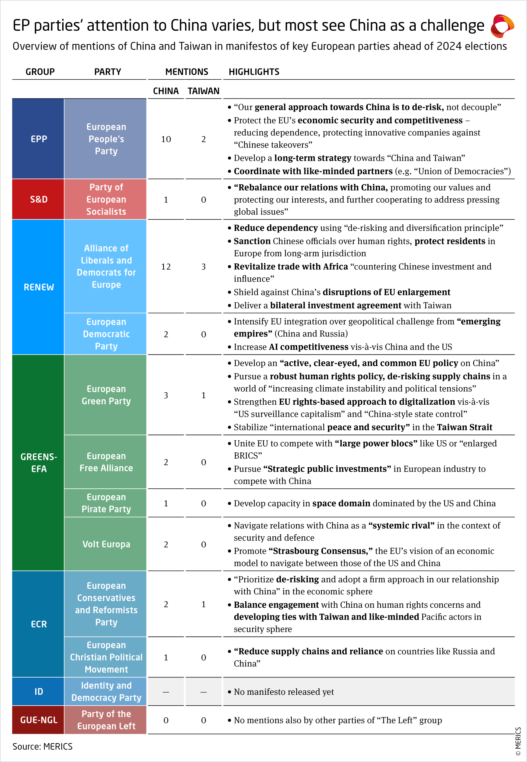 How EP parties see China + EV exports + Trade and Technology Council ...